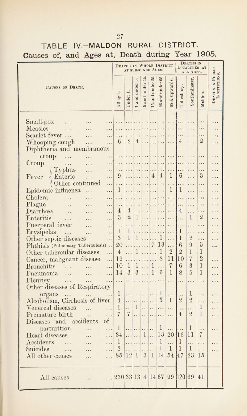 TABLE IV.—MALDON RURAL DISTRICT. Causes of, and Ages at, Death during Year 1905. Small-pox Measles Scarlet fever ... Whooping cough Diphtheria and membranous croup Croup | Typhus Fever < Enteric ( Other continued . Epidemic influenza ... Cholera Plague Diarrhoea Enteritis Puerperal fever Erysipelas Other septic diseases Phthisis (Pulmonary Tuberculosis). Other tubercular diseases . Cancer, malignant disease . Bronchitis Pneumonia Pleurisy Other diseases of Respiratory organs ... Alcoholism, Cirrhosis of liver Venereal diseases Premature birth Diseases and accidents of parturition Heart diseases Accidents Suicides All other causes All causes Deaths in Whole District JL(^^Nat at subjoined Ages. \ all Ages. W b£ 6 9 4 3 1 3 20 4 19 10 14 1 4 1 7 1 34 1 2 85 230 a> T3 e 12 33 T5 P 13 p G c£ G c$ o 14 G a3 lO CO 1 13 1 8 6 1 13 1 1 14 67 lO CO o H 2 11 7 1 20 1 54 99 6 1 1 6 2 10 6 8 16 1 1 47 120 Jh rG G O 2 9 1 7 3 5 1 2 2 1 11 1 23 69 c o 'IS 9 5 1 2 1 1 15 41 ►3 w p ◄ ft
