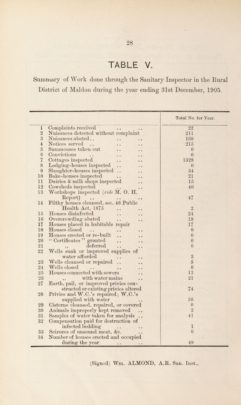 TABLE V. Summary of Work done through the Sanitary Inspector in the Eural District of Maldon during the year ending 31st December, 1905. Total No. for Year. 1 Complaints received 22 2 Nuisances detected without complaint 211 3 Nuisances abated.. 169 4 Notices served 215 5 Summonses taken out 0 6 Convictions 0 7 Cottages inspected 1328 8 Lodging-houses inspected 0 9 Slaughter-houses inspected .. 34 10 Bake-houses inspected 21 11 Dairies & milk shops inspected 15 12 Cowsheds inspected 40 13 Workshops inspected {vide M. 0. H. Deport) 47 14 Filthy houses cleansed, sec. 46 Public Health Act, 1875 2 15 Houses disinfected 24 16 Overcrowding abated 19 17 Houses placed in habitable repair 17 18 Houses closed 0 19 Houses erected or re-built 0 20 ‘ ‘ Certificates ’ ’ granted 0 21 ,, deferred 0 22 Wells sunk or improved supplies of water afforded 3 23 Wells cleansed or repaired .. 5 24 Wells closed 0 25 Houses connected with sewers 13 26 ,, with water mains 21 27 Earth, pail, or improved privies con- structed or existing privies altered 74 28 Privies and W.C.’s repaired; W.C.’s supplied with water 36 29 Cisterns cleansed, repaired, or covered 0 30 Animals improperly kept removed 2 31 Samples of water taken for analysis .. 41 32 Compensation paid for destruction of infected bedding’ 1 33 Seizures of unsound meat, &c. 0 34 Number of houses erected and occupied during the year 49 (Signed) Wm. ALMOND, A.It. San. Inst.,