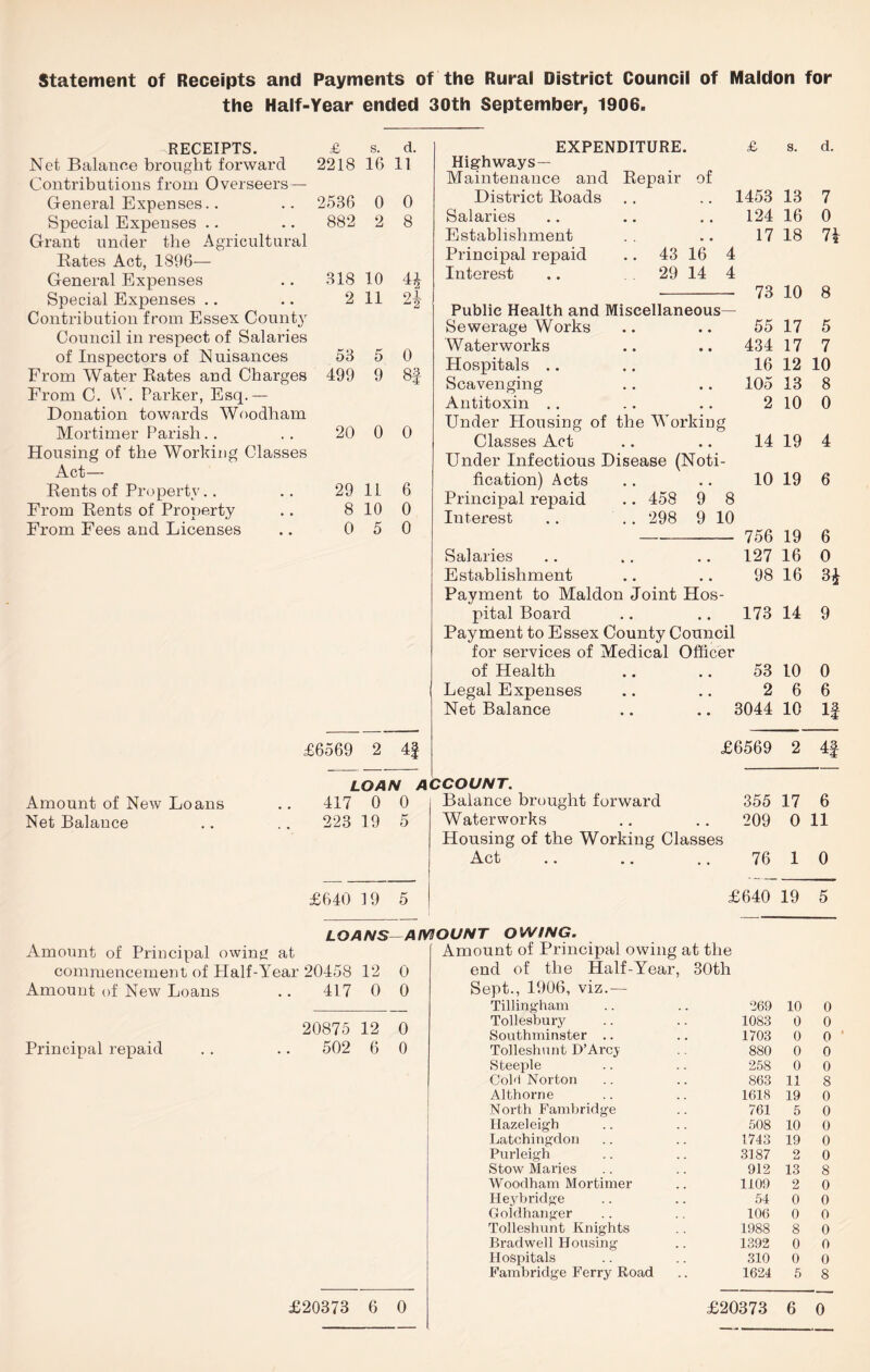the Half-Year ended 30th September, 1906. Agricultural RECEIPTS. Net Balance brought forward Contributions from Overseers General Expenses.. Special Expenses Grant under the Rates Act, 1896— General Expenses Special Expenses Contribution from Essex County Council in respect of Salaries of Inspectors of Nuisances From Water Rates and Charges From C. W Parker, Esq.— Donation towards Woodham Mortimer Parish Housing of the Working Classes Act— Rents of Property.. From Rents of Property From Fees and Licenses £ s. d. 2218 16 11 2536 0 0 882 2 8 318 10 U 2 11 2j 53 5 0 499 9 8f 20 0 0 29 11 6 8 10 0 0 5 0 EXPENDITURE. Highways— Maintenance and Repair of District Roads Salaries Establishment Principal repaid Interest 43 16 29 14 £6569 2 4| Public Health and Miscellaneous- Sewerage Works Waterworks Hospitals .. Scavenging Antitoxin .. Under Housing of the Working Classes Act Under Infectious Disease (Noti¬ fication) Acts Principal repaid .. 458 9 8 Interest .. .. 298 9 10 Salaries Establishment Payment to Maldon Joint Hos¬ pital Board Payment to Essex County Council for services of Medical Officer of Health Legal Expenses Net Balance Amount of New Loans Net Balance LOAN ACCOUNT. 417 0 0 223 19 5 Balance brought forward Waterworks Housing of the Working Classes Act £ s. d. 1453 13 7 124 16 0 17 18 n 73 10 8 55 17 5 434 17 7 16 12 10 105 13 8 2 10 0 14 19 4 10 19 6 756 19 6 127 16 0 98 16 3* 173 14 9 53 10 0 2 6 6 3044 10 If 6569 2 4f 355 17 6 209 0 11 £640 19 5 76 1 0 £640 19 5 LOANS Amount of Principal owing at commencement of Half-Year 20458 12 0 Amount of New Loans .. 417 0 0 amount owing. Amount of Principal owing at the end of the Half-Year, 30th Sept., 1906, viz.— Principal repaid 20875 502 12 6 0 0 Tillingham 269 10 0 Tollesbury 1083 0 0 Southminster .. 1703 0 0 Tolleshunt D’Arcy 880 0 0 Steeple 258 0 0 Coll Norton 863 11 8 Althorne 1618 19 0 North Fambridge 761 5 0 Hazeleigh 508 10 0 Latchingdon 1743 19 0 Purleigh 3187 o Li 0 Stow Maries 912 13 8 Woodham Mortimer 1109 2 0 Hey bridge 54 0 0 Goldhanger 106 0 0 Tolleshunt Knights 1988 8 0 Bradwell Housing 1392 0 0 Hospitals 310 0 0 Fambridge Ferry Road 1624 5 8