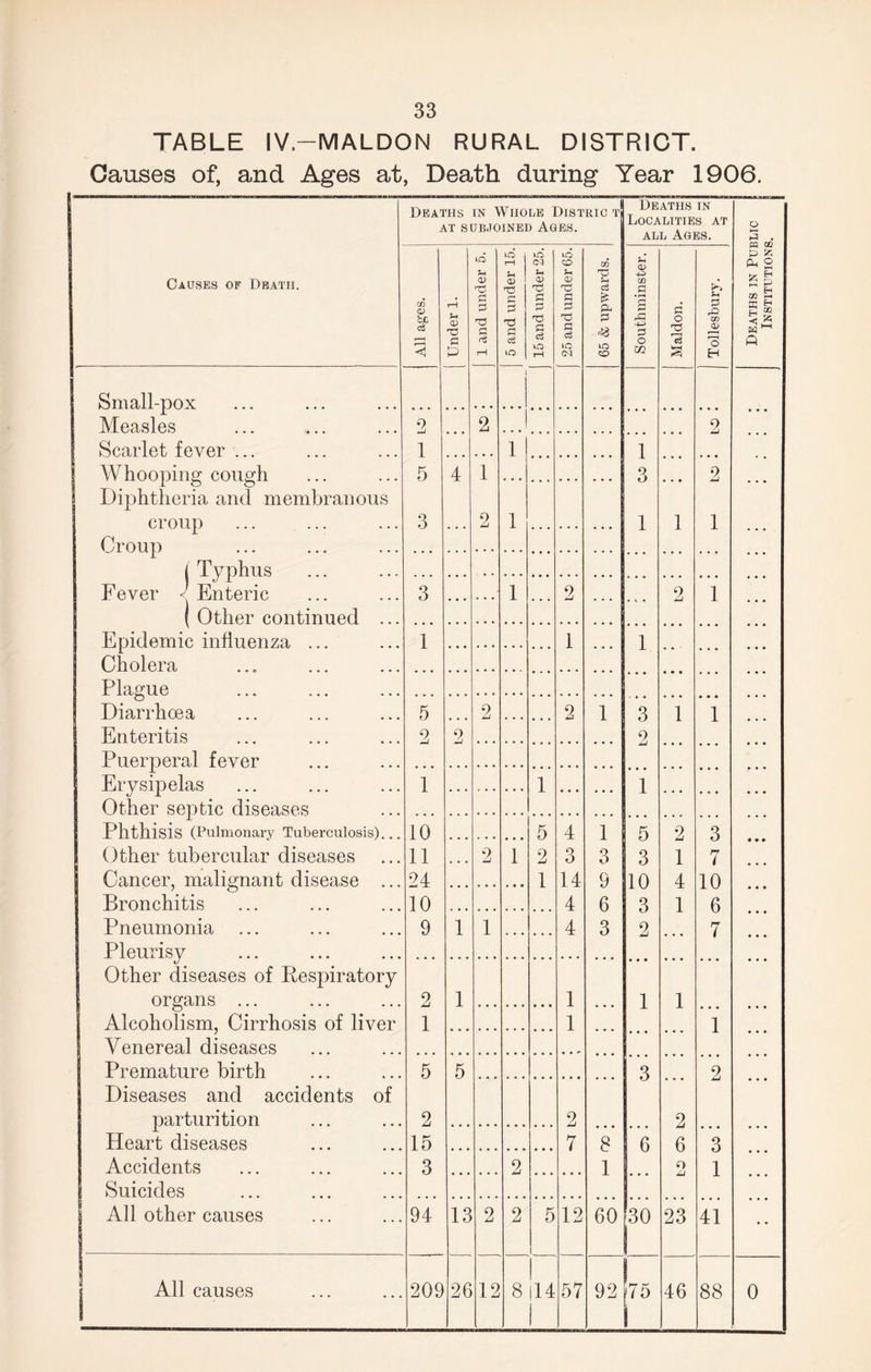 33 TABLE IV.-MALDON RURAL DISTRICT. Causes of, and Ages at, Death during Year 1906. Deaths in Whole Distric t at subjoined Ages. Deaths in Localities at all Ages. cS Sh <V d c 65 & upwards. 2 «3 0) Small-pox 1 Measles Scarlet fever ... Whooping cough Diphtheria and membranous croup Croup 2 1 5 3 2 2 2 1 1 1 3 1 • • • i 4 1 2 1 l Tvphus Fever J Enteric ( Other continued ... 3 1 2 2 1 Epidemic influenza ... Cholera 1 1 1 Plague Diarrhoea Enteritis Puerperal fever 5 2 2 2 2 1 3 2 1 1 Erysipelas Other septic diseases 1 1 ... 1 Phthisis (Pulmonary Tuberculosis)... Cancer, malignant disease ... Bronchitis Pneumonia Pleurisy 10 24 10 9 5 1 4 14 4 4 1 O 9 6 3 5 10 3 2 2 4 1 3 10 6 7 1 1 Other diseases of Respiratory organs ... Alcoholism, Cirrhosis of liver Venereal diseases 2 1 1 1 1 1 1 1 Premature birth Diseases and accidents of parturition Heart diseases Accidents Suicides 5 2 15 3 5 3 6 2 6 O Li 2 3 1 2 7 8 1 2 All other causes 94 13 2 2 5 1 12 60 30 23 41 All causes 209 26 12 8 57 92 •75 46 88