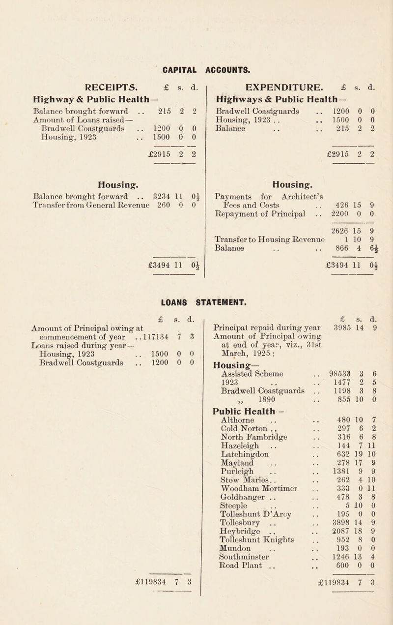 CAPITAL ACCOUNTS. RECEIPTS. £ So d. EXPENDITURE. £ s. d. Highway & Public Health— Highways & Public Health— Balance brought forward 215 2 2 Bradwell Coastguards 1200 0 0 Amount of Loans raised— Housing, 1923 . . 1500 0 0 Bradwell Coastguards 1200 0 0 Balance 215 2 2 Housing, 1923 1500 0 0 £2915 2 2 £2915 2 2 Housing. Housing. Balance brought forward .. 3234 11 Payments for Architect’s Transfer from General Revenue 260 0 0 Fees and Costs 426 15 9 Repayment of Principal 2200 0 0 2626 15 9 Transfer to Housing Revenue 1 10 9 Balance 866 4 H £3494 11 o I £3494 11 o | LOANS SI rATEMENT. £ s. d. £ s. d. Amount of Principal owing at Principal repaid during year 3985 14 9 commencement of year L17134 7 3 Amount of Principal owing Loans raised during year — at end of year, viz., 31st Housing, 1923 1500 0 0 March, 1925 : Bradwell Coastguards 1200 0 0 Housing— Assisted Scheme 98533 3 6 1923 1477 2 5 Bradwell Coastguards .. 1198 3 8 ,, 1890 855 10 0 Public Health - Althorne 480 10 7 Cold Norton .. 297 6 2 North Fambridge 316 6 8 Hazeleigh 144 7 11 Latchingdon 632 19 10 Mayland 278 17 9 Purleigh 1381 9 9 Stow Maries.. 262 4 10 Woodham Mortimer 333 0 11 Goldh anger .. 478 3 8 Steeple 5 10 0 Tolleshunt D’Arcy 195 0 0 Tollesbury 3898 14 9 Heybridge .. 2087 18 9 Tolleshunt Knights 952 8 0 Mundon 193 0 0 Southminster 1246 13 4 Road Plant .. 600 0 0 £119834 7 3 £119834 7 3