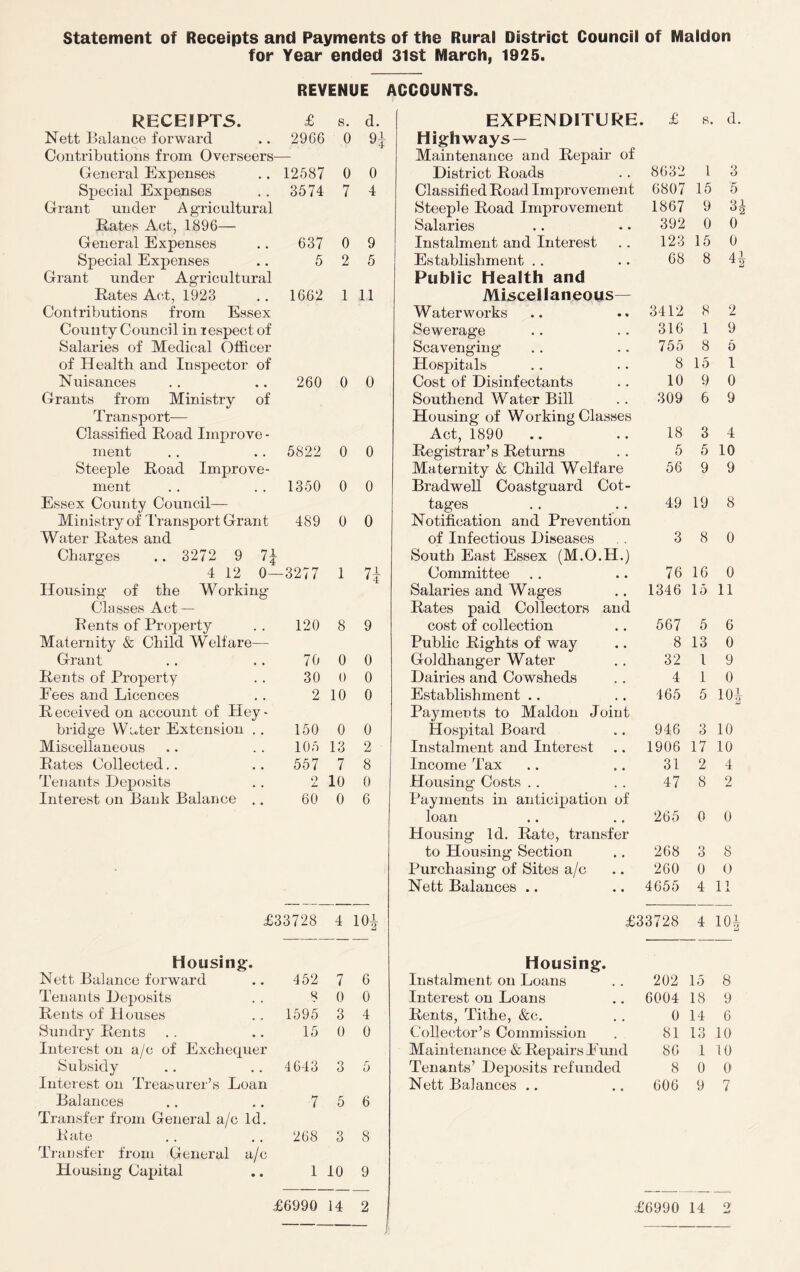 Statement of Receipts and Payments of the Rural District Council of Maldon for Year ended 3ist March, 1925. REVENUE ACCOUNTS. RECEIPTS. £ s. d. EXPENDITURE. «£ s. d Nett Balance forward 2966 0 H Highways— Contributions from Overseers- Maintenance and Repair of General Expenses 12687 0 0 District Roads 8632 1 3 Special Expenses 3574 7 4 Classified Road Improvement 6807 15 5 Grant under A gricultural Steeple Road Improvement 1867 9 3 Rates Act, 1896— Salaries 392 0 0 General Expenses 637 0 9 Instalment and Interest 123 15 0 Special Expenses 5 2 5 Establishment .. 68 8 4 Grant under Agricultural Public Health and Rates Act, 1923 1662 1 11 Miscellaneous— Contributions from Essex Waterworks 3412 8 2 County Council in respect of Sewerage 316 1 9 Salaries of Medical Officer Scavenging 755 8 5 of Health and Inspector of Hospitals 8 15 1 Nuisances 260 0 0 Cost of Disinfectants 10 9 0 Grants from Ministry of Southend Water Bill 309 6 9 Transport— Housing of Working Classes Classified Road Improve - Act, 1890 18 3 4 xnent 5822 0 0 Registrar’s Returns 5 5 10 Steeple Road Improve- Maternity & Child Welfare 56 9 9 merit 1350 0 0 Bradwell Coastguard Cot- Essex County Council— tages 49 19 8 Ministry of Transport Grant 489 0 0 Notification and Prevention Water Rates and of Infectious Diseases 3 8 0 Charges .. 3272 9 71 South East Essex (M.O.H.) 4 12 0- -3277 1 H Committee 76 16 0 Housing of the Working Salaries and Wages 1346 15 11 Classes Act — Rates paid Collectors and Rents of Property 120 8 9 cost of collection 567 5 6 Maternity & Child Welfare— Public Rights of way 8 13 0 Grant 70 0 0 Goldhanger Water 32 1 9 Rents of Property 30 0 0 Dairies and Cowsheds 4 1 0 Fees and Licences 2 10 0 Establishment .. 465 5 10. R eceived on account of Hey - Payments to Maldon Joint bridge Water Extension . . 150 0 0 Hospital Board 946 3 10 Miscellaneous 105 13 2 Instalment and Interest 1906 17 10 Rates Collected.. 557 7 8 Income Tax 31 2 4 Tenants Deposits O 10 0 Housing Costs .. 47 8 2 Interest on Bank Balance .. 60 0 6 Payments in anticipation of loan 265 0 0 Housing Id. Rate, transfer to Housing Section 268 3 8 Purchasing of Sites a/c 260 0 0 Nett Balances .. 4655 4 11 £33728 4 1—1 1 o co|t—■ £33728 4 10i Housing. Housing. Nett Balance forward 452 7 6 Instalment on Loans 202 15 8 Tenants Deposits « 0 0 Interest on Loans 6004 18 9 Rents of H ouses 1595 3 4 Rents, Tithe, &c. 0 14 6 Sundry Rents 15 0 0 Collector’s Commission 81 13 10 Interest on a/c of Exchequer Maintenance & Repairs Fund 86 1 10 Subsidy 4643 o O 5 Tenants’ Deposits refunded 8 0 0 Interest on Treasurer’s Loan Nett Balances .. 606 9 7 Balances 7 5 6 Transfer from General a/c Id. Rate 268 3 8 Transfer from General a/c Housing Capital 1 10 9 £6990 14 2 - £6990 14 2
