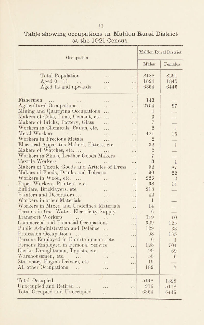 Table showing occupations in Maid on Rural District at the 1921 Census. Maldon Rural District Occupation - Males Females Total Population 8188 8291 Aged 0—11 1824 1845 Aged 12 and upwards 6364 6446 Fishermen 143 Agricultural Occupation s... 2754 97 Mining and Quarrying Occupations ... 4 Makers of Coke, Lime, Cement, etc. ... 3 _ Makers of Bricks, Pottery, Glass 7 _ Workers in Chemicals, Paints, etc. 2 1 Metal Workers 421 15 Workers in Precious Metals 2 Electrical Apparatus Makers, Fitters, etc. 32 1 Makers of Watches, etc. ... 2 _ Workers in Skins, Leather Goods Makers 7 _ Textile Workers 3 1 Makers of Textile Goods and Articles of Dress ... 52 87 Makers of Foods, Drinks and Tobacco 90 22 Workers in Wood, etc. ... 223 2 Paper Workers, Printers, etc. 38 14 Builders, Bricklayers, etc. 218 — Painters and Decorators ... 42 _ Workers in other Materials 1 _ Workers in Mixed and Undefined Materials 14 _ Persons in Gas, Water, Electricity Supply 6 — Transport Workers 349 10 Commercial and Financial Occupations 329 123 Public Administration and Defence ... 129 33 Profession Occupations ... 98 135 Persons Employed in Entertainments, etc. 6 1 Persons Employed in Personal Service 128 704 Clerks, Draughtsmen, Typists, etc. 99 89 Warehousemen, etc. 38 6 Stationary Engine Drivers, etc. 19 _ All other Occupations 189 7 Total Occupied ... ... 5448 1328 Unoccupied and Retired ... 916 5118 Total Occupied and Unoccupied 6364 6446