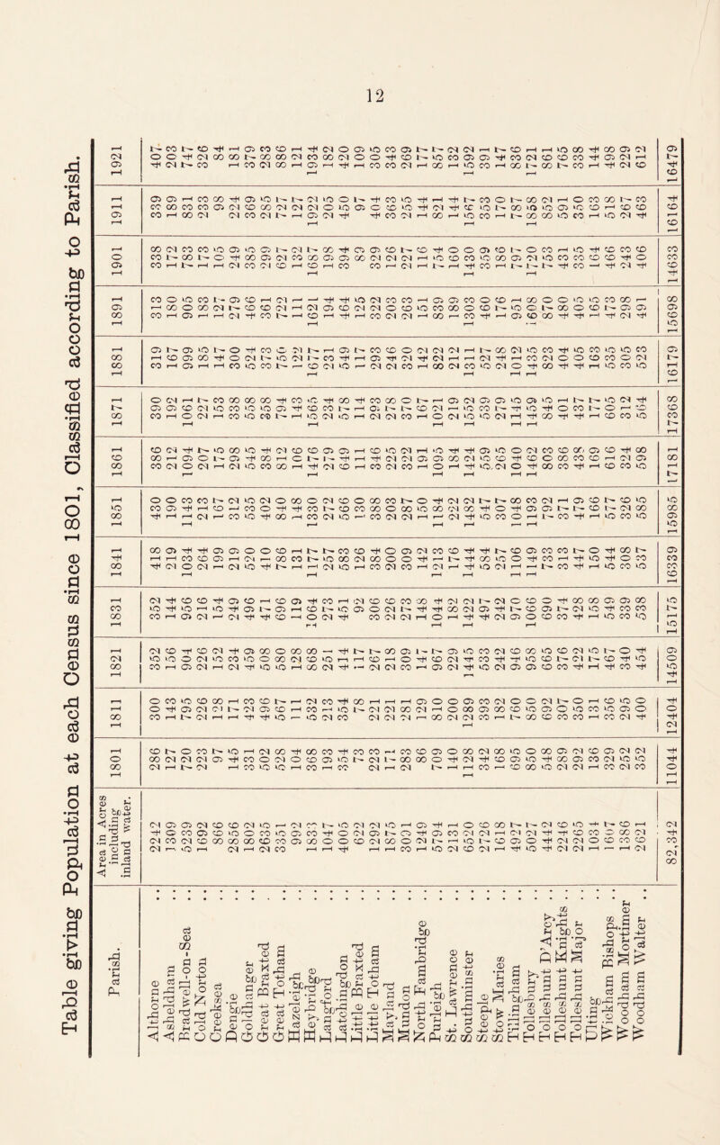 Table giving Population at each Census since 1801, Classified according to Parish. rH r-H oi CD CO © 05 co rH CD © © CO rH Ol CD © CO co CM Ol Ol © © © rH 00 oo © © 00 © CO to © © rH tO 05 1^ © rH © I— to © © Ol rH rH CO Ol © rH i - © © oi © CO CO CO co rH 05 Ol I—1 Ol © © --1 © Ol CO Ol Ol t-H © i-H rH Ol © © CD CO rH ©co © 1—1 rH rH rH rH r-H © rH rH Ol CD CO Ol -H 05 00 © 00 CO t rH t-- oo © © © CO Ol © co © CD Ol © l — © © © oi to wO o Ol wO CO ‘O o 00 Ol © wo rH rH CD i—H © rH © Ol Hf CO rH rH © © ci i- CD rH © © oo CO r-H 05 Ol r-H Ol wo wo rH CO Ol r—l Ol Ol CO rH © Ol © Ol © © © CO rH rH CO © © rH rH r—1 o CO © co 00 rH CO CD r—* CM CO rH CO rH rH rH © © © © CO Ol © 0 Ol © r-H © © © © rH o © 05 Ol <M I — CM © CD r-H CO rH wo l- Ol Ol CO Ol rH © 00 © CO CD to © o WO CO © © o © CO CO r-H tr CM r-H r-H nh hh wo ,— wo Ol CO Ol Ol CM r—i co CM Ol CO rH oo © CO CO rH CO Ol © r-H rH 2 rH CD> t o CO wo rH Ol CO © CO CO Hi-< CO CO r-H CO CD © © co Ol CO © © 00 © Ol © © CM Ol © o oo Ol Ol Ol 05 © CO © Ol © CD © © N OI l — 00 00 © rH Ol rH CD © © rH CO © co Ol to © © CO Ol rH Ol rH CO to to rH CO rH CO Ol rH Ol Ih i—H rH CO 1—1 CD 00 © Ol Ol rH CO Ol CO © rH rH r-H i—H CD ^ £ hC-S H * Ol 05 05 Ol co CD Ol to •—' CM rs/-\ t- *0 Ol Ol © rH © r-H © CD oo L- 1— CM © © H l~ © t-H Ol o CO 05 CO to © CO WO © CO rH © CM © © rH © CO Ml Ol rH Dl Ol © CO o CO Ol •S 'i rrt Ol CO Ol co CO co CO © CO © CO © © © Ol co © CM rH © L— © © © Ol CM © CD CO CD CO Cj o o Ol r—. © r-H Ol rH Ol CO rH rH rH rH co r-H © Ol CD Ol i—H © Ol Ol rH r-H Ol <u oj <1 .5 CO c3 © bo >0 o fH GO H rCJ bo f-l o OQ Ph n (-1 © M © ■H5 CD m n-j ©S • H < •H c • r—0 cS £ OD • H pc 6 c3 rG HI o o Parish Althorne Asheldhara 1 a o 1 r-H CD £ Tj c2 H PC Cold Norton Creeksea Dengie G-oldhano-er o Great Braxte Great Tothan Hazeleigh Heybridge Lang-ford Latchingdon Little Braxte- Little Tothan Mayland Mundon North Fambr Purleigh St. Lawrence Southminster Steeple Stow Maries Tillingham Tollesbury -W5 ©) rt a a 0 3 3 ^ r0 CO cc 35 05 ® ® t“( r—H r~—i ——i i—H rH o o o HHH Ulting a a 'C5 ~~ © ©S © O O o o