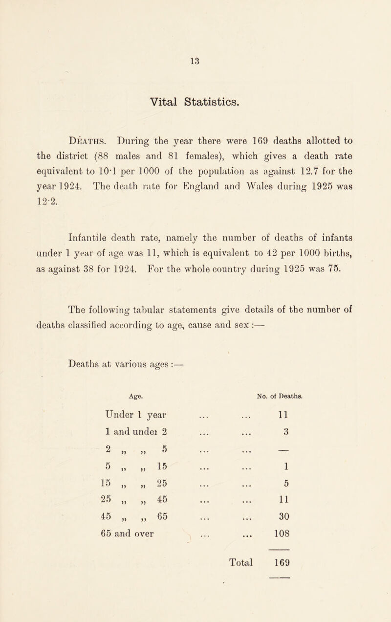 Vital Statistics. Deaths. During the year there were 169 deaths allotted to the district (88 males and 81 females), which gives a death rate equivalent to 10T per 1000 of the population as against 12.7 for the year 1924. The death rate for England and Wales during 1925 was 12-2. Infantile death rate, namely the number of deaths of infants under 1 year of age was 11, which is equivalent to 42 per 1000 births, as against 38 for 1924. For the whole country during 1925 was 75. The following tabular statements give details of the number of deaths classified according to age, cause and sex :— Deaths at various ages :— Age. Under 1 year 1 and undei 2 2 jj 5 5 »> >> 15 15 » 25 25 >) >> 45 45 jj 65 65 and over No. of Deaths. 11 3 1 5 11 30 108 Total 169