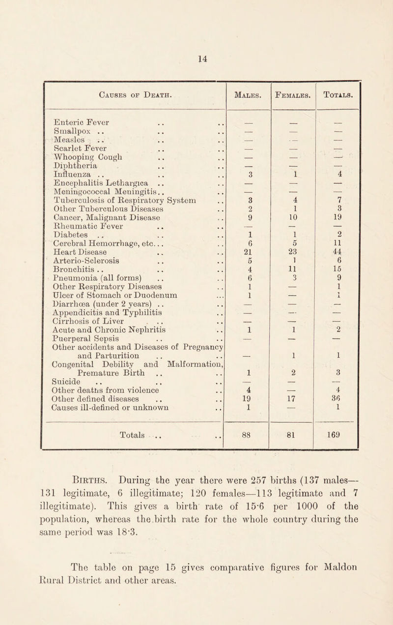 Causes of Death. Males. Females. Totals. Enteric Fever Smallpox .. — — — Measles ., — — Scarlet Fever — — — Whooping Cougli — — —■ Diphtheria — — — Influenza .. 3 1 4 Encephalitis Lethargica — — — Meningococcal Meningitis.. — — — Tuberculosis of Respiratory System 3 4 7 Other Tuberculous Diseases 2 1 3 Cancer, Malignant Disease 9 10 19 Rheumatic Fever — — — Diabetes 1 1 2 Cerebral Hemorrhage, etc... 6 5 11 Heart Disease 21 23 44 Arterio-Sclerosis 5 1 6 Bronchitis .. 4 11 15 Pneumonia (all forms) 6 3 9 Other Respiratory Diseases 1 — 1 Ulcer of Stomach or Duodenum 1 — T 1 Diarrhoea (under 2 years) .. — — — Appendicitis and Typhilitis — — — Cirrhosis of Liver ... — — — Acute and Chronic Nephritis 1 1 2 Puerperal Sepsis — — — Other accidents and Diseases of Pregnancy and Parturition 1 1 Congenital Debility and Malformation, Premature Birth 1 2 3 Suicide — — — Other deaths from violence 4 ■—■ 4 Other defined diseases 19 17 36 Causes ill-defined or unknown 1 — 1 Totals 88 81 169 Births. Daring the year there were 257 births (137 males— 131 legitimate, 6 illegitimate; 120 females—113 legitimate and 7 illegitimate). This gives a birth rate of 15 6 per 1000 of the population, whereas the .birth rate for the whole country during the same period was 18*3. The table on page 15 gives comparative figures for Maldon Rural District and other areas.
