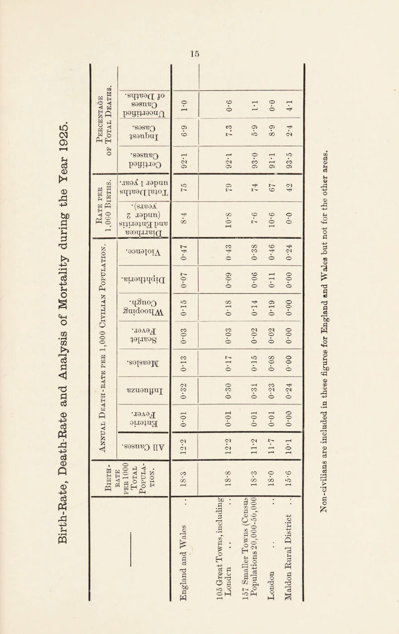 Birth-Rate, Death-Rate and Analysis of Mortality during the Year 1925. m H « H * H 1 3 W O PM H P m P3 W m H S « M M H PP M <= • sqpeaq; jo SeSUBQ peijijaoouj^ SOS'Bj^) jsanbuj 'SOStl'BQ P9FTh™0 \re9iC i japan sijjTJortpjox • (sj'eaA Z jopun) stjijajug; puu •oona^ox^ •uijaqjqaid •qSnoQ Smdooq^ •J9A0X jeprcog •SOJS'BOJIf 'ezuonpnj •J9A9X ouajug; 'sasueQ py o rH 9-0 r-H *—< 1 o-o i 4-1 Os co> CO IP 05 to 8*9 04 r-H _ o r-H to 01 Ol CO r-H co CP 05 05 05 05 to 05 r— Ol CO tH CO 10-8 CO 10-6 o © CO oo co H-l Hh ■H CO Ol O ° © © o t— 05 CO r-H o o o o i—H o © © o o © to CO 05 o r-H r-H rH rH O' © o © © o CO CO Ol Ol o o o o o o o o o o o CO r^- to CO o r-H r-H r-H o © © © o © © CO CO CO Ol Ol © o © o o o o o o o © © © © © Ol Ol Ol rH Cl Ol r-H r-H o r—H r-H rH rH rH CO <x> co o co oo cb CO oo to r-H rH i—H r-H r-H • ° , l s g§ Ph M pq ◄ h CJ i—i H P d D3 O PM wwHn° Ph Ph !z! O M EH « r I c3 FS H - C c3 H a cS r—H bo a W 00 a • H H a r-H o a • rH CO a £ o H -1-5 Cj © Jp H O a to o O 1—1 a § a °- CD O O >o i j£ § S® £§ “ (fl Ph Pi <0 O •—! »f—i a! ® Ph t- O ko pm a o h a o o 03 Ph a Ph a o H r-H c3 Non-civilians are included in these figures for England and Wales but not for the other areas.