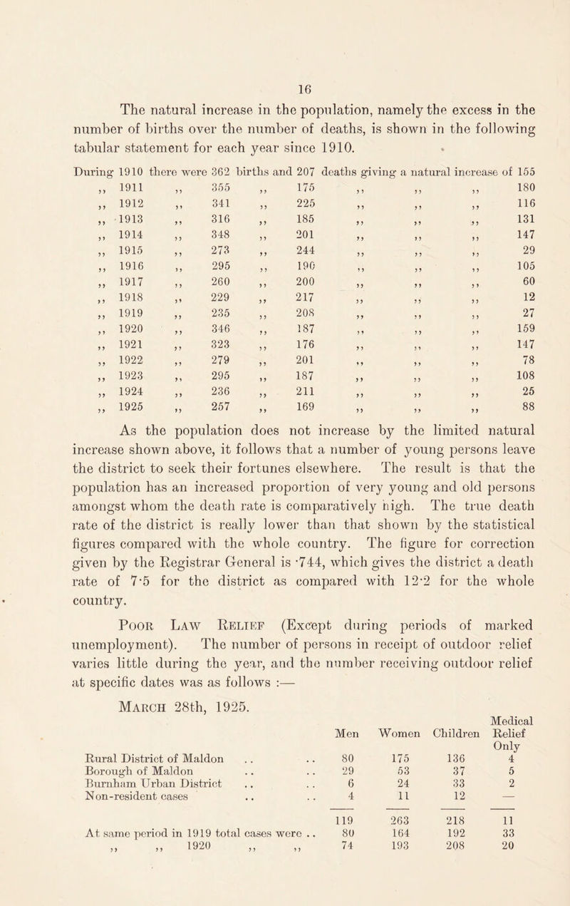 The natural increase in the population, namely the excess in the number of births over the number of deaths, is shown in the following tabular statement for each year since 1910. During 1910 there were 362 births and 207 deaths giving a natural increase of 155 5 5 1911 5 5 355 5 5 175 5 5 5 5 5 5 180 5 5 1912 5 5 341 5 5 225 5 5 5 5 5 5 116 5 5 1913 5 5 316 5 5 185 5 5 5 5 5 5 131 55 1914 5 5 348 5 5 201 5 9 5 5 5 5 147 5 5 1915 5 5 273 5 5 244 5 5 5 5 5 5 29 5 5 1916 5 5 295 5 5 190 5 5 5 5 5 5 105 5 5 1917 5 5 260 5 5 200 55 5 5 5 5 60 5 5 1918 55 229 5 5 217 5 5 5 5 5 5 12 5 5 1919 5 5 235 5 5 208 5 5 5 5 5 5 27 5 5 1920 5 5 346 5 5 187 5 5 5 5 5 5 159 5 5 1921 5 5 323 5 5 176 5 5 5 5 5 5 147 5 5 1922 5 5 279 5 5 201 5 5 5 5 5 5 78 5 5 1923 5 1 295 5 5 187 5 5 5 5 5 5 108 55 1924 5 5 236 55 211 5 5 55 55 25 5 5 1925 55 257 55 169 5 5 5 5 55 88 As the population does not increase by the limited natural increase shown above, it follows that a number of young persons leave the district to seek their fortunes elsewhere. The result is that the population has an increased proportion of very young and old persons amongst whom the death rate is comparatively high. The true death rate of the district is really lower than that shown by the statistical figures compared with the whole country. The figure for correction given by the Registrar General is '744, which gives the district a death rate of 7-5 for the district as compared with 12’2 for the whole country. Poor Law Relief (Except during periods of marked unemployment). The number of persons in receipt of outdoor relief varies little during the year, and the number receiving outdoor relief at specific dates was as follows :— March 28th, 1925. Men Women Children Medical Relief Rural District of Maldon 80 175 136 Only 4 Borough of Maldon 29 53 37 5 Burnham Urban District 6 24 33 2 Non-resident cases 4 11 12 — 119 263 218 11 At same period in 1919 total cases were .. 80 164 192 33 „ „ 1920 74 193 208 20