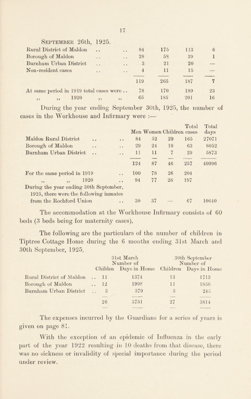September 26th, 1925. Rural District of Maldon • • 84 175 113 6 Borough of Maldon , • 28 58 39 1 Burnham Urban District • • 3 21 20 — Non-resident cases 4 11 15 — 119 265 187 7 At same period in 1919 total cases were .. 78 170 189 23 „ „ 1920 > 5 65 185 201 16 During the year ending September 30th, , 1925, the number cases in the Workhouse and Infirmary were :— Total Total Men Women Children cases days Maldon Rural District • • 84 52 29 165 27071 Borough of Maldon • • 29 24 10 63 8052 Burnham Urban District • • 11 11 7 29 5873 124 87 46 257 40996 For the same period in 1919 • • 100 78 26 204 „ „ 1920 • • 94 77 26 197 During the year ending 30th September, 1925, there were the following inmates from the Rochford Union 30 37 — 67 10640 The accommodation at the Workhouse Infirmary consists of 60 beds (3 beds being for maternity cases). The following are the particulars of the number of children in Tiptree Cottage Home during the 6 months ending 31st March and 30th September, 1925. 31st March 30th September Number of Number of Childen Days in Home Children Days in Home Rural District of Maldon 11 1374 13 1713 Borough of Maldon 12 1998 11 1856 Burnham Urban District 3 379 3 245 26 3751 27 3814 The expenses incurred by the Guardians for a series of years is given on page 81. With the exception of an epidemic of Influenza in the early part of the year 1922 resulting in 10 deaths from that disease, there was no sickness or invalidity of special importance during the period under review.