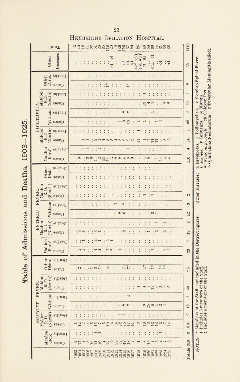 Table of Admissions and Deaths, 1903—1925. m Jh V 3 2 e 03 5 o> Of co ° S £ * si^-Boa -H .*5 a> -s} OH SOS^Q ox? sq^O(j TjCrg . o3 r£ O < g W 5. S9ST?0 P5 fi w 3 sq^9<l K j; H .15 K £ sos^o S § S' sqwoa p -£ c3 r? ^ g m Jz; S3SF0 § o sT^a 2 £ g PH S9SU0 5.2 OQ S9S,B3 ox? sflP^d H P^ M sas'BQ w g TO ^3 O .15 g £. S9ST3Q H g x bq^Bda H’pj o S0S'B[) § o X! U 73 O gPH eaS’BQ S3 » sq^Bsa 5.2 5Q sasuQ §^5 sq^aa 03 3 n ^ Qj O S88^0 § sqinaa r£5 H 15 W 5* sss'bq i_3 r < o x ~ sqp;oq ^ S, S9ST.Q o O eqqnoq 73 Sh IS O cS £0 g w SeS'BQ MOiNHiMH(Oinoooo®®t'0 co oo oo o 'C h oonn •*Jfr-li-IIOlOCNIOOi-l<N'#CO>OCO<M <M -tfl O CO 10 CO CO CO CO H O Plh ^ « r-t • 3 • O • EH H « < O •« CO ^ H . • CG CM • Ol C<J ' H 05 CO rl CO h h •cgrH^co^OTtiiocgcgcg »—i hnhh • co co ' O -C0O^(N(MH00O1(N^CC0 • lO • rH rtf HH r—I 0^ rH • r— eg eg eg eg eg oo co 00 CO ■ eg • h eg co • CO 1 • eg • rH • co -co • eg rH • eg rH -h • eg • r-i i eg i -KH-* • eg r-* T^cocgcocoouo i eg eg co co h eg n- eg HCg^TUCiONOOtO^CUONH CO O CO CO Cl CO N ^ J—I r-H rH N N H H rH 1—I rH r-H egt^^ticocirHO^t'^cgcicgooooco t-h coothco^noo rH r-H rH rH Is* Cg fO -rH rH r-H C0H>0C0NX05OHClC0HiOC0N 00 05 O H Cl CO H iO OOOOOOOrHrHrHrHrHrHrHrH rH Cl Cl Cl Cl Cl Cl 05* CO 05) CO 05 C50 CO 05 05 05 05 05 05 05 05 05 05 05 05 05 05 05 05 eg CO eg eg CO eg co eg o 00 tH eg o rH CO 05 HI CO C3 4-> o H NOTES * Members of the Staff, not included in the District figures. Other Diseases: e Erysipelas, p Poliomyelitis, c Cerebro Spinal Fever, t Includes 3 members of the Staff. s Scabies. F Influenza, m Mumps. J Includes 4 members of the Staff. w Whooping Cough. eh Chicken Pox. o Ophthalmia Neonatorum, t Tubercular Meningitis (died).