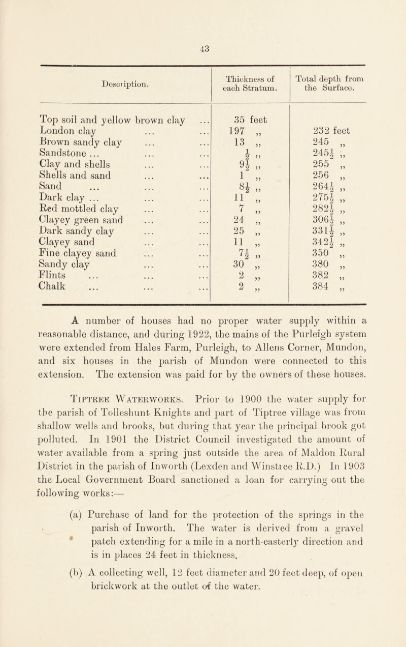 Desctiption. Thickness of each Stratum. Total depth from the Surface. Top soil and yellow brown clay 35 feet London clay 197 „ 232 feet Brown sandy clay 13 „ 245 „ Sandstone ... 1 2 ” 245| „ Clay and shells 9| „ 255 „ Shells and sand 1 „ 256 „ Sand Si „ 264| „ Dark clay ... n „ 275J Red mottled clay 7 „ 282J „ Clayey green sand 24 „ 3061 „ Dark sandy clay 25 „ 331J „ Clayey sand 11 „ 3421 „ Fine clayey sand H „ 350 „ Sandy clay 30 „ 380 „ Flints 2 „ 382 „ Chalk 2 „ 384 „ A number of houses had no proper water supply within a reasonable distance, and during 1922, the mains of the Purleigh system were extended from Hales Farm, Purleigh, to Allens Corner, Mundon, and six houses in the parish of Mundon were connected to this extension. The extension was paid for by the owners of these houses. Tiptree Waterworks. Prior to 1900 the water supply for¬ th e parish of Tolleshunt Knights and part of Tiptree village was from shallow wells and brooks, but during that year the principal brook got polluted. In 1901 the District Council investigated the amount of water available from a spring just outside the area of Maldon Rural District in the parish of In worth (Lexden and Winstree R.D.) In 1903 the Local Government Board sanctioned a loan for carrying out the following works:— (a) Purchase of land for the protection of the springs in the parish of Inworth. The water is derived from a gravel patch extending for a mile in a north-easter^ direction and is in places 24 feet in thickness. (b) A collecting well, 12 feet diameter and 20 feet deep, of open brickwork at the outlet of the water.