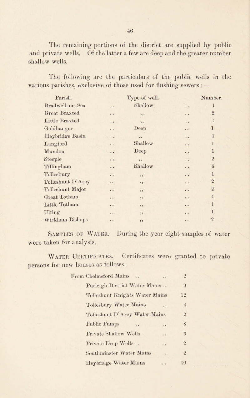 The remaining portions of the district are supplied by public and private wells. Of the latter a few are deep and the greater number shallow wells. The following are the particulars of the public wells in the various parishes, exclusive of those used for Hushing sewers :— Type of well. Number. y y 2 y y 1 JL Deep 1 y y 1 Shallow 1 Deep 1 yy 2 Shallow 6 y y 1 yy 2 y y 2 y y 4 y y 1 y y 1 y y 2 Parish. Bradwell-on-Sea Great Braxted Little Braxted Goldhanger Heybridge Basin Langford Mundon Steeple Tillingbam Tollesbury Tolleshunt D’Arcy Tolleshunt Major Great Toth am Little Totham Ulting Wickham Bishops Samples of Water, During the year eight samples of water were taken for analysis. Water Certificates. Certificates were granted to private persons for new houses as follows :— From Chelmsford Mains .. .. 2 Purleigh District Water Mains .. 9 Tolleshunt Knights Water Mains 12 Tollesbury Water Mains .. 4 Tolleshunt D’Arcy Water Mains 2 Public Pumps .. .. 8 Private Shallow Wells .. 8 Private Deep Wells .. .. 2 Southminster Water Mains . 2 Heybridge Water Mains .. 10