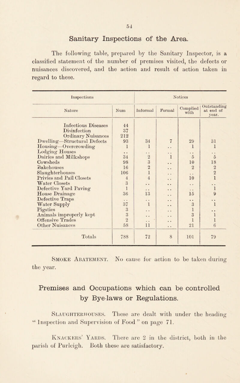 Sanitary Inspections of the Area. The following table, prepared by the Sanitary Inspector, is a classified statement of the number of premises visited, the defects or nuisances discovered, and the action and result of action taken in regard to these. Inspections Notices Nature Num Informal Formal Complied with Outstanding at end of year. Infectious Diseases Disinfection Ordinary Nuisances Dwelling—Structural Defects 44 37 212 93 34 7 29 31 Housing—Overcrowding 1 1 1 1 Lodging Houses , # . # Dairies and Milkshops 34 2 1 5 5 Cowsheds 98 3 10 18 Bakehouses 16 2 2 2 Slaughterhouses 106 1 . , 2 Privies and Pail Closets 4 4 10 1 Water Closets 3 , , t , Defective Yard Paving 1 # , 1 House Drainage 36 13 15 9 Defective Traps . , . , . . • • Water Supply 37 1 3 1 Pigsties 3 • • 1 • • Animals improperly kept 3 • « 3 1 Offensive Trades 2 . . 1 1 Other Nuisances 58 11 21 6 Totals 788 72 8 101 79 Smoke Abatement. No cause for action to be taken during the year. Premises and Occupations which can be controlled by Bye-laws or Regulations. Slaughterhouses. These are dealt with under the heading O u Inspection and Supervision of Food ” on page 71. Knackers’ Yards. There are 2 in the district, both in the parish of Purleigh. Both these are satisfactory.