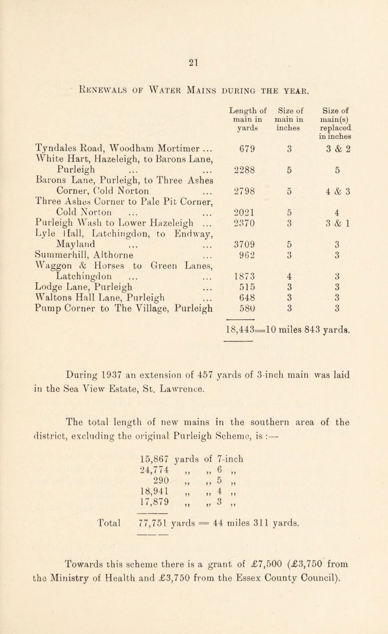 Renewals of Water Mains during the year. Length of Size of Size of main in main in main(s) yards inches replaced Tyndales Road, Woodham Mortimer ... 679 3 iti inches 3 & 2 White Hart, Hazeleigh, to Barons Lane, Purleigh 2288 5 5 Barons Lane, Purleigh, to Three Ashes Corner, Cold Norton 2798 5 4 & 3 Three Ashes Corner to Pale Pit Corner, Cold Norton 2021 5 4 Purleigh Wasli to Lower Hazeleigh ... 2370 3 3 & 1 Lyle Hall, Latchingdon, to Endway, May land 3709 5 3 Summerhill, Althorne 962 3 3 Waggon A Horses to Green Lanes, Latchingdon 1873 4 3 Lodge Lane, Purleigh 515 3 3 Waltons Hall Lane, Purleigh 648 3 3 Pump Corner to The Village, Purleigh 580 3 3 18,443=10 miles 843 yards. During 1937 an extension of 457 yards of 3-inch main was laid in the Sea View Estate, St. Lawrence. The total length of new mains in the southern area of the district, excluding the original Purleigh Scheme, is :— 15,867 yards of 7-inch 24,774 „ „ 6 „ 290 „ „ 5 „ 18,941 „ „ 4 „ 17,879 „ „ 3 „ Total 77,751 yards = 44 miles 311 yards. Towards this scheme there is a grant of <£7,500 (£3,750 from the Ministry of Health and £3,750 from the Essex County Council),