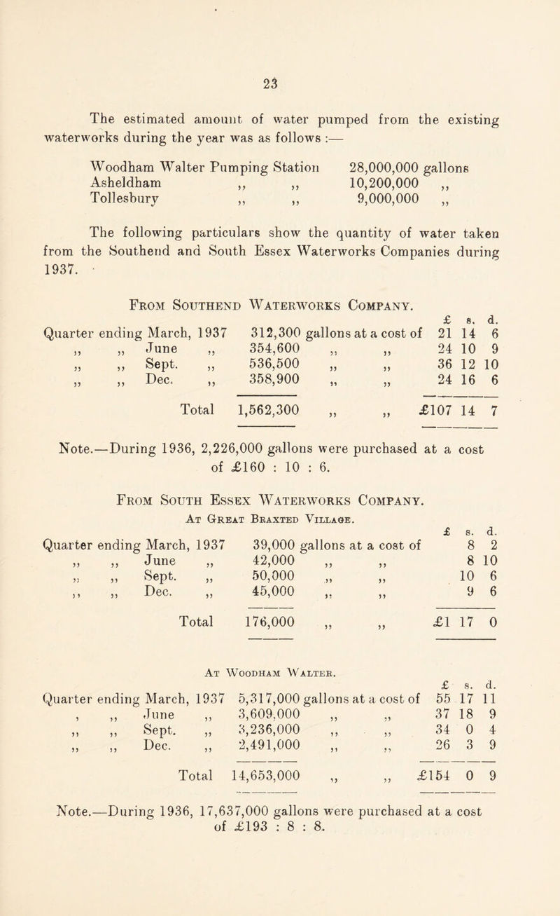 The estimated amount of water pumped from the existing waterworks during the year was as follows :— Woodham Walter Pumping Station 28,000,000 gallons Asheldham ,, ,, 10,200,000 ,, Tollesbury ,, ,, 9,000,000 ,, The following particulars show the quantity of water taken from the Southend and South Essex Waterworks Companies during 1937. From Southend Waterworks Company. Quarter ending March, 1937 312,300 gallons at a £ cost of 21 8, 14 d. 6 „ „ June 354,600 „ 24 10 9 ,, ,, Sept. ,, 536,500 „ 36 12 10 ,, ,, Dec. ,, 358,900 „ 24 16 6 Total 1,562,300 „ £107 14 7 Note.—During 1936, 2,226,000 gallons were purchased at a cost of <£160 : 10 : 6. From South Essex Waterworks Company. At Great Braxted Village. £ s. d. Quarter ending March, 1937 39,000 gallons at a cost of 8 2 >> June ,, 42,000 3 3 3 3 8 10 33 55 Sept. ,, 50,000 3 3 3 3 10 6 3 5 5 5 Dec. ,, 45,000 3 5 3 3 9 6 Total 176,000 3 3 3 3 £1 17 0 At Woodham Walter. £ 8. d. Quarter ending March, 1937 5,317,000 gallons at a cost of 55 17 11 5 > 5 June ,, 3,609,000 3 3 3 3 37 18 9 > > 33 Sept. ,, 3,236,000 3 3 3 3 34 0 4 j) 5 5 Dec. ,, 2,491,000 3 3 3 5 26 3 9 Total 14,653,000 „ „ £154 0 9 Note.—During 1936, 17,637,000 gallons were purchased at a cost of £193 : 8 : 8.