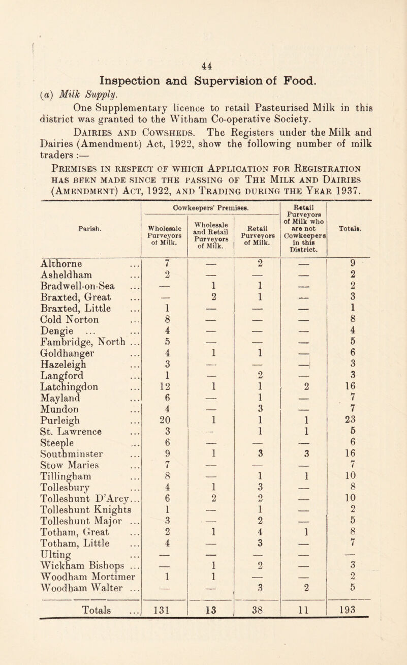44 Inspection and Supervision of Food. (a) Milk Supply. One Supplementary licence to retail Pasteurised Milk in this district was granted to the Witham Co-operative Society. Dairies and Cowsheds. The Registers under the Milk and Dairies (Amendment) Act, 1922, show the following number of milk traders :— Premises in respect of which Application for Registration HAS BEEN MADE SINCE THE PASSING OF THE MlLK AND DAIRIES (Amendment) Act, 1922, and Trading during the Year 1937. Parish. Cowkeepers’ Premises. Retail Purveyors of Milk who are not Cowkeepers in this District. Totals. Wholesale Purveyors of Milk. Wholesale and Retail Purveyors of Milk. Retail Purveyors of Milk. Althorne 7 — 2 9 Asheldham 2 — — — 2 Bradwell-on-Sea — 1 1 — 2 Braxted, Great — 2 1 -- 3 Braxted, Little 1 — — — 1 Cold Norton 8 — — — 8 Dengie 4 — —. — 4 Fambridge, North ... 5 — —- —— 5 Goldhanger 4 1 1 — 6 Hazeleigh 3 — — — 3 Langford 1 — 2 — 3 Latchingdon 12 1 1 2 16 Mayland 6 — 1 — 7 Mundon 4 — 3 —• 7 Purleigh 20 1 1 1 23 St. Lawrence 3 — 1 1 5 Steeple 6 — — — 6 Southminster 9 1 3 3 16 Stow Maries 7 — — — 7 Tillingham 8 — 1 1 10 Tollesbury 4 1 3 — 8 Tolleshunt D’Arcy... 6 2 0 jj —— 10 Tolleshunt Knights 1 — 1 — 2 Tolleshunt Major ... 3 — 2 — 5 Totham, Great 2 1 4 1 8 Totham, Little 4 — 3 — 7 Ulting — — — — — Wickham Bishops ... — 1 2 — 3 Woodham Mortimer 1 1 — — 2 Wood ham Walter ... — — 3 2 5