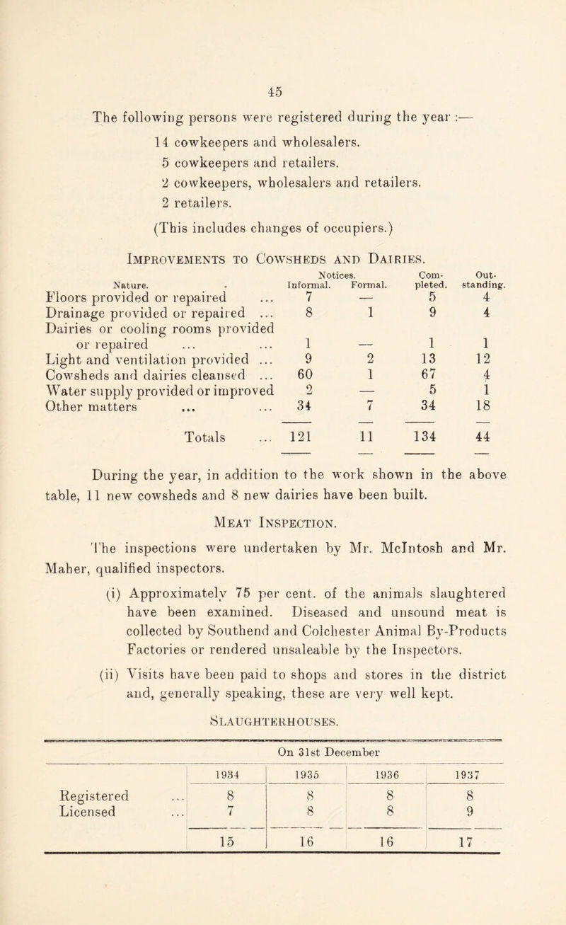 The following persons were registered during the year :— 14 cowkeepers and wholesalers. 5 cowkeepers and retailers. 2 cowkeepers, wholesalers and retailers. 2 retailers. (This includes changes of occupiers.) Improvements to Cowsheds and Dairies. Nature. Notices. Informal. Formal. Com¬ pleted. Out¬ standing-. Floors provided or repaired 7 — 5 4 Drainage provided or repaired ... 8 1 9 4 Dairies or cooling rooms provided or repaired 1 - 1 1 Light and ventilation provided ... 9 2 13 12 Cowsheds and dairies cleansed ... 60 1 67 4 Water supply provided or improved 2 — 5 1 Other matters 34 7 34 18 Totals 121 11 134 44 During the year, in addition to the work shown in the above table, 11 new cowsheds and 8 new dairies have been built. Meat Inspection. 4'he inspections were undertaken by Mr. McIntosh and Mr. Maher, qualified inspectors. (4) Approximately 75 per cent, of the animals slaughtered have been examined. Diseased and unsound meat is collected by Southend and Colchester Animal By-Products Factories or rendered unsaleable by the Inspectors. (ii) Visits have been paid to shops and stores in the district and, generally speaking, these are very well kept. Slaughterhouses. On 31st December 1984 1935 1936 1937 Registered 8 8 8 8 Licensed 7 8 8 9 15 16 16 17