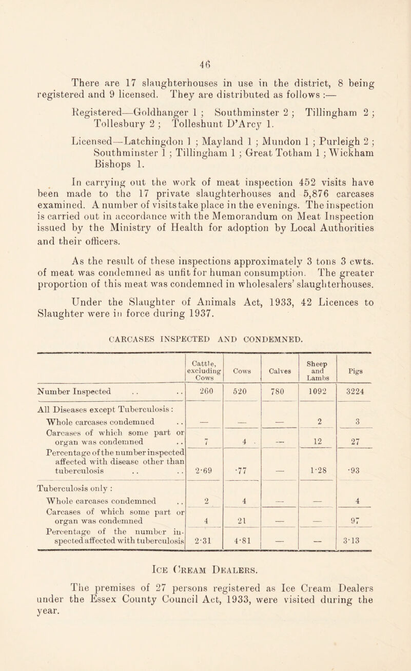 There are 17 slaughterhouses in use in the district, 8 being registered and 9 licensed. They are distributed as follows :— Registered—Goldhanger 1 ; Southminster 2 ; Tillingham 2 ; Tollesbury 2 ; Tolleshunt D’Arcjf 1. Licensed—Latchingdon 1 ; Mayland 1 ; Mundon 1 ; Purleigh 2 ; Southminster 1 ; Tillingham 1 ; Great Totham 1 ; Wickham Bishops 1. In carrying out the work of meat inspection 452 visits have been made to the 17 private slaughterhouses and 5,876 carcases examined. A number of visits take place in the evenings. The inspection is carried out in accordance with the Memorandum on Meat Inspection issued by the Ministry of Health for adoption by Local Authorities and their officers. As the result of these inspections approximately 3 tons 3 cwts. of meat was condemned as unfit for human consumption. The greater proportion of this meat was condemned in wholesalers’ slaughterhouses. Under the Slaughter of Animals Act, 1933, 42 Licences to Slaughter were in force during 1937. CARCASES INSPECTED AND CONDEMNED. Cattle, excluding Cows Cows Calves Sheep and Lambs Pigs Number Inspected 260 520 780 1092 3224 All Diseases except Tuberculosis : Whole carcases condemned Carcases of which some part or organ was condemned Percentage of the number inspected affected with disease other than tuberculosis 2 3 >7 7 4 • — 12 27 2-69 •77 — 1-28 •93 Tuberculosis only : Whole carcases condemned Carcases of which some part or organ was condemned Percentage of the number in¬ spected affected with tuberculosis 2 4 4 4 21 — — 97 2-31 4-81 — — 3T3 Ice Gream Dealers. The premises of 27 persons registered as Ice Cream Dealers under the Essex County Council Act, 1933, were visited during the year.