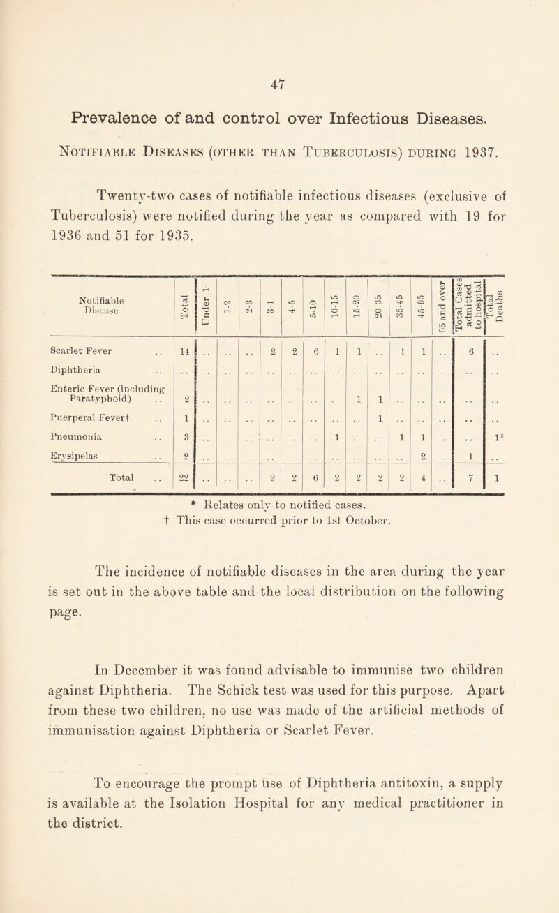 Prevalence of and control over Infectious Diseases. Notifiable Diseases (other than Tuberculosis) during 1937. Twenty-two cases of notifiable infectious diseases (exclusive of Tuberculosis) were notified during the year as compared with 19 for 1936 and 51 for 1935. Notifiable Disease Total Under 1 CA rH CO CA CO tO 4< o rH to UO rH 6 rH O 03 to rH *o CO o CA . ■'- 35-45 to to G5 and over j Total Cases! admitted j to hospital | Total Deaths | Scarlet Fever 14 . . 2 2 6 1 1 1 l 6 Diphtheria . • Enteric Fever (including Paratyphoid) 2 1 1 Puerperal Feverf 1 1 Pneumonia 8 1 1 1 . . 1* Erysipelas 2 . # 2 . . 1 # # Total • 22 2 2 6 2 2 2 2 4 7 1 * Relates only to notified cases, f This case occurred prior to 1st October. The incidence of notifiable diseases in the area during the year is set out in the above table and the local distribution on the following page. In December it was found advisable to immunise two children against Diphtheria. The Schick test was used for this purpose. Apart from these two children, no use was made of the artificial methods of immunisation against Diphtheria or Scarlet Fever. To encourage the prompt use of Diphtheria antitoxin, a supply is available at the Isolation Hospital for any medical practitioner in the district.