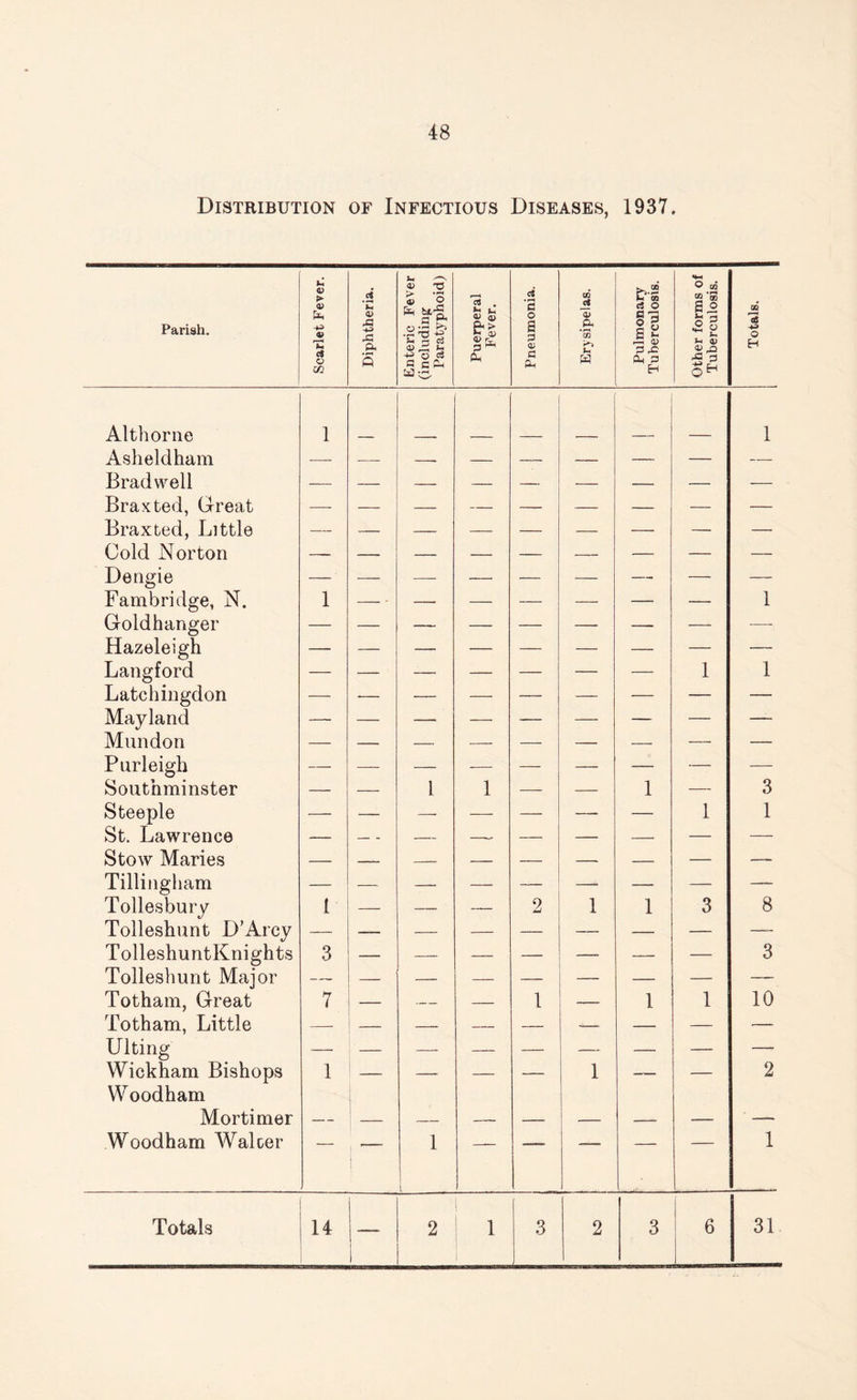 48 Distribution of Infectious Diseases, 1937. Parish. Scarlet Fever. Diphtheria. Enteric Fever (including: Paratyphoid) Puerperal Fever. Pneumonia. Erysipelas. Pulmonary Tuberculosis. Other forms of Tuberculosis. Totals. Althorne 1 ' 1 1 Asheldham — — -- — — — — — Brad well — — — — * — — — — Braxted, Great — — — — — — — — — Braxted, Little — — — — — — — — — Cold Norton — Dengie Fambridge, N. 1 -• — — — — — — 1 Goldhanger Hazeleigh — — — — — — — — — Langford — — — — — — — 1 1 Latchingdon — — — — — — — — — Mayland — — — — — — — —- Mundon — — — — — — — — Purleigh — — — — — — — — — Soutnminster — — 1 1 — — 1 — 3 Steeple —- — — — — — — 1 1 St. Lawrence — — — -- — — — — — Stow Maries — — Tillingliam — Tollesbury 1 — — — 2 1 1 3 8 Tolleshunt D’Arcy — — — — — — — — —- TolleshuntKnights 3 — — — — — — — 3 Tolleshunt Major — — — — — — — — — Totham, Great 7 — — — 1 — 1 1 10 Totham, Little — — — — — — — — — Ulting — — — — — — — — — Wickham Bishops Woodham 1 — — — — 1 — — 2 Mortimer — — — -- — — — — — Woodham Walter ! 1 1  — 1 — G