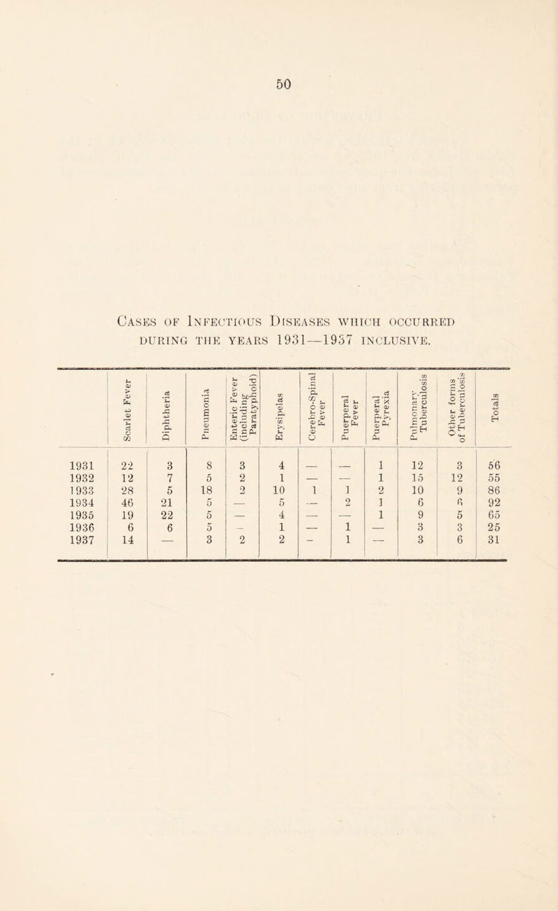 Cases of Infectious Diseases which occurred DURING THE YEARS 1931—1937 INCLUSIVE. Scarlet Fever j Diphtheria Pneumonia Enteric Fever (including Paratyphoid) Erysipelas Cerebro-Spinal Fever Puerperal Fever Puerperal Pyrexia Pulmonary Tuberculosis | Other forms f of Tuberculosis | Totals 1931 22 3 8 3 4 1 12 3 56 1932 12 7 5 2 1 — — 1 15 12 55 1933 28 5 18 2 10 1 1 2 10 9 86 1934 46 21 5 — 5 — 2 1 6 6 92 1935 19 22 5 — 4 — •—- 1 9 5 65 1936 6 6 5 — 1 — 1 — 3 3 25 1937 14 — 3 2 2 — 1 — 3 6 31
