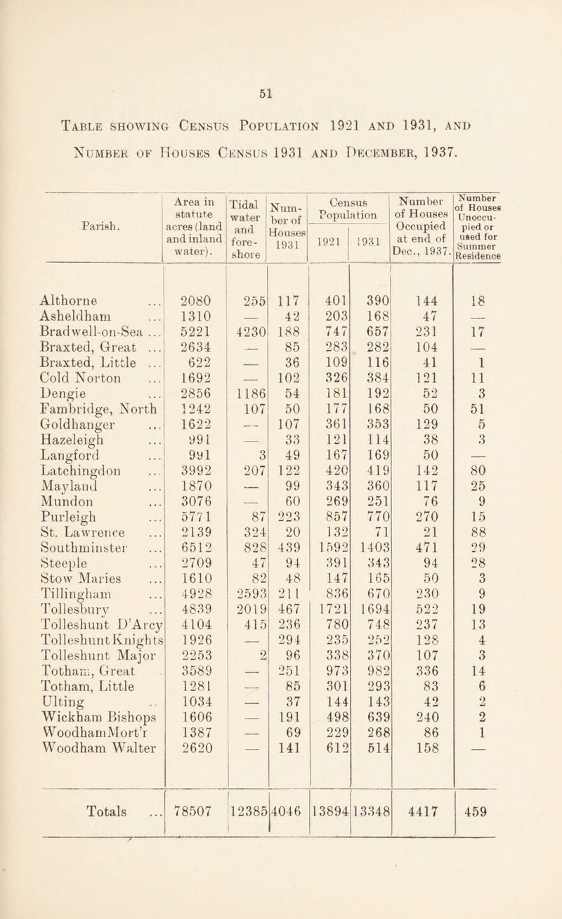 Table showing Census Population 1921 and 1931, and Number of Houses Census 1931 and December, 1937. Parish. Area in statute acres (land and inland water). Tidal water and fore¬ shore Num¬ ber of Houses 1931 Census Population 1921 j 1931 Number of Houses Occupied at end of Dec., 1937. Number of Houses Unoccu¬ pied or used for Summer Residence Althorne 2080 255 117 401 390 144 18 Asheldham 1310 — 42 203 168 47 — Bradwell-on-Sea ... 5221 4230 188 747 657 231 17 Braxted, Great ... 2634 — 85 283 282 104 — Braxted, Little ... 622 — 36 109 116 41 1 Cold Norton 1692 — 102 326 384 121 11 Dengie 2856 1186 54 181 192 52 3 Fambridge, North 1242 107 50 177 168 50 51 Goldhanger 1622 — 107 361 353 129 5 Hazeleigh 991 — 33 121 114 38 3 Langford 991 3 49 167 169 50 — Latchingdon 3992 207 122 420 419 142 80 Mayland 1870 — 99 343 360 117 25 Mundon 3076 — 60 269 251 76 9 Purleigh 5771 87 223 857 770 270 15 St. Lawrence 2139 324 20 132 71 21 88 Southminster 6512 828 439 1592 1403 471 29 Steeple 2709 47 94 391 343 94 28 Stow Maries 1610 82 48 147 165 50 3 Tillingham Tollesbury 4928 2593 211 836 670 230 9 4839 2019 467 1721 1694 522 19 Tolleshunt D’Arcy 4104 415 236 780 748 237 13 Tolleshunt Knights 1926 — 294 235 252 128 4 Tolleshunt Major 2253 2 96 338 370 107 3 Totham, Great 3589 — 251 973 982 336 14 Totham, Little 1281 — 85 301 293 83 6 Ulting 1034 — 37 144 143 42 2 Wickham Bishops WoodhamMort’r 1606 — 191 498 639 240 2 1387 — 69 229 268 86 1 Woodham Walter 2620 141 612 514 158 Totals -- 78507 12385 4046 13894 13348 4417 459