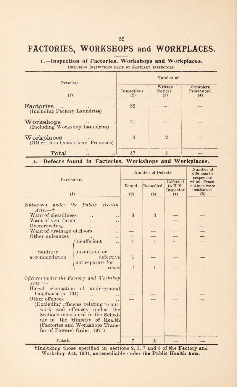FACTORIES, WORKSHOPS and WORKPLACES. i.—Inspection of Factories, Workshops and Workplaces. Including Inspections made m Sanitary Inspectors. Premises. Number of (1) Inspections. (2) Written Notices. (3) Occupiers Prosecuted. (4) Factories (Including Factory Laundries) 82 — — Workshops (Including Workshop Laundries) 21 — — Workplaces (Other than Outworkers’ Premises) 4 2 — Total 57 2 — 2.—Defects found in Factories, Workshops and Workplaces. Number of Defects. Number of offences in respect to which Prose¬ cutions were instituted (0 rarbieuiars. (i) Found. (2) Remedied. (3) Referred to H.M. Inspector. 0) Nuisances under the Public Health Acts.—f Want of cleanliness 3 3 — — Want of ventilation — — — — Overcrowding • • • , — — — — Want of drainage of floors — — — — Other nuisances ... . . — — — Sanitary accommodation > 'insufficient unsuitable or 1 1 defective not separate for 1 — — Offences under the Fa Acts :— Illegal occupatior \ sexes ctonj and Workshop i of underground 2 1 bakehouse (s. 101) — — — — Other offences (Excluding offences relating to out¬ work and offences under the Sections mentioned in the Sched¬ ule in the Ministry of Health (Factories and Workshops Trans¬ fer of Powers) Order, 1921) Totals • • • * 7 5 — — tlncluding those specified in sections 2, 3, 7 and 8 of the Factory and Workshop Act, 1901, as remediable under the Public Health Acte.