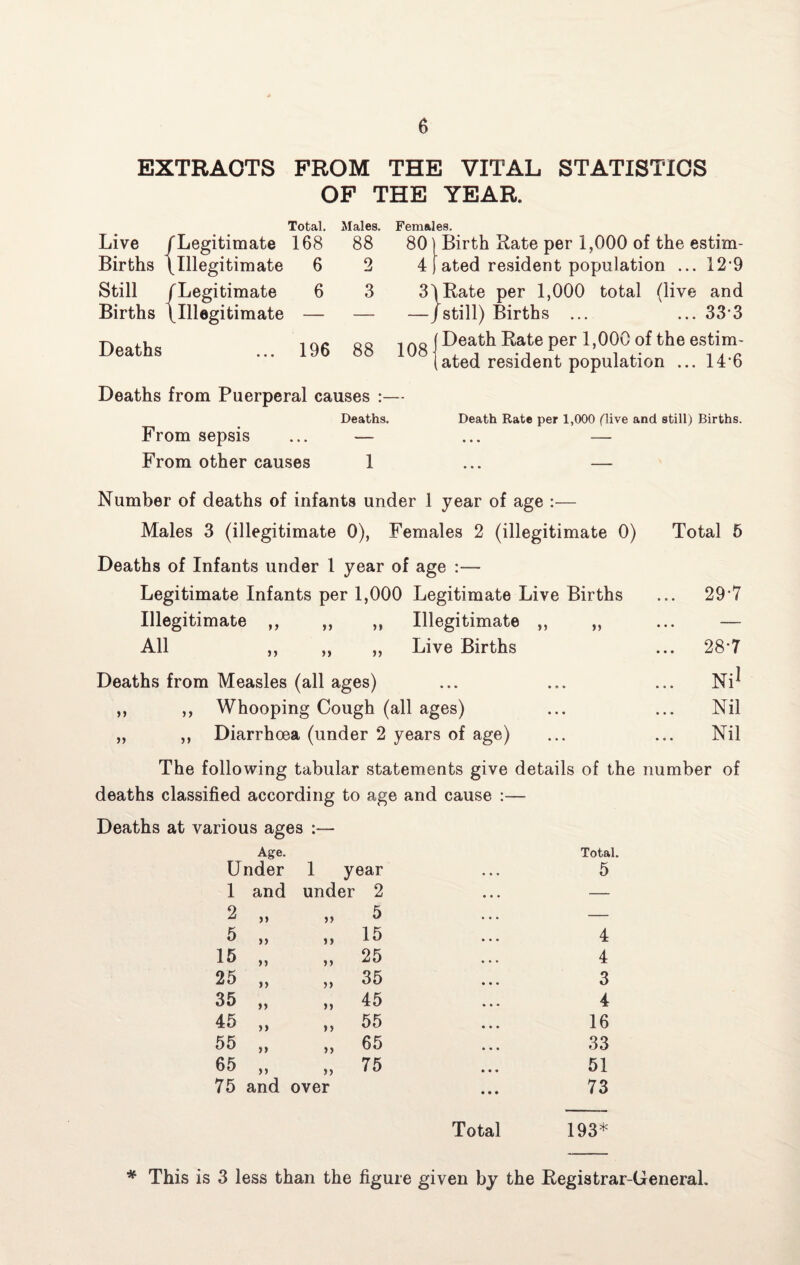 EXTRACTS FROM THE VITAL STATISTICS OF THE YEAR. Total. Males. Live /Legitimate 168 88 Births /Illegitimate 6 2 Still / Legitimate 6 3 Births /illegitimate — — Deaths ... 196 88 Females. 80 Birth Rate per 1,000 of the estim- 4 ated resident population ... 12*9 3/Rate per 1,000 total (live and —J still) Births ... ... 33*3 IQg J Death Rate per 1,000 of the estim- (ated resident population ... 14*6 Deaths from Puerperal causes :— Deaths. Death Rate per 1,000 (live and still) Births. From sepsis ... — ... — From other causes 1 ... — Number of deaths of infants under 1 year of age :— Males 3 (illegitimate 0), Females 2 (illegitimate 0) Total 5 Deaths of Infants under 1 year of age :— Legitimate Infants per 1,000 Legitimate Live Births ... 29*7 Illegitimate ,, ,, ,, Illegitimate ,, „ ... — All ,, „ „ Live Births ... 28*7 Deaths from Measles (all ages) ... ... ... Ni^ ,, ,, Whooping Cough (all ages) ... ... Nil „ ,, Diarrhoea (under 2 years of age) ... ... Nil The following tabular statements give details of the number of deaths classified according to age and cause :— Deaths at various ages :— Age. Under 1 year Total. 5 1 and under 2 — 2 >> >> 5 — 5 >> >> 15 4 15 n 5 j 25 4 25 >> >> 35 3 35 >> >> 45 4 45 >> »j 55 16 55 >> )> 65 33 65 j j n 75 51 75 and over • • • 73 Total 193* * This is 3 less than the figure given by the Registrar-General.