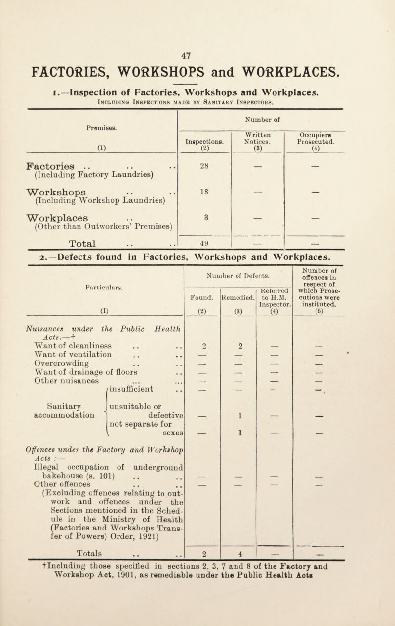 FACTORIES, WORKSHOPS and WORKPLACES. i.—Inspection of Factories, Workshops and Workplaces. Including Inspections made by Sanitary Inspectors. Premises. Number of (1) Inspections. (2) Written Notices. (3) Occupiers Prosecuted. (4) Factories (Including Factory Laundries) 28 — — Workshops (Including Workshop Laundries) 18 — — Workplaces (Other than Outworkers’ Premises) 3 — — Total 49 — — 2.—Defects found in Factories, Workshops and Workplaces. Particulars. (I) Number of Defects. Number of offences in respect of Found. (2) Remedied. (3) Referred to H.M. Inspector. (4) which Prose¬ cutions were instituted. (5) Nuisances under the Public Health Acts.—f Want of cleanliness o 2 — — Want of ventilation — — — — Overcrowding • • • • -- — — — Want of drainage of floors — — — — Other nuisances ... • •« -- — — — Sanitary insufficient unsuitable or 4 accommodation defective not separate for — 1 — — Offences under the Fa Acts :— Illegal occupatior { sexes ctory and Workshop i of underground 1 bakehouse (s. 101) — — — — Other offences (Excluding offences relating to out¬ work and offences under the Sections mentioned in the Sched¬ ule in the Ministry of Health (Factories and Workshops Trans¬ fer of Powers) Order, 1921) Totals • • • • 2 4 — — flncluding those specified in sections 2, 3, 7 and 8 of the Factory and Workshop Act, 1901, as remediable under the Public Health Acts