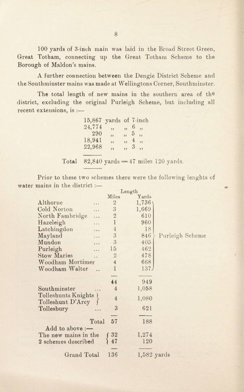 100 yards of 3-inch main was laid in the Broad Street Green, Great Totham, connecting up the Great Totham Scheme to the Borough of Maldon’s mains. A further connection between the Dengie District Scheme and the Southminster mains was made at Wellingtons Corner, Southminster. The total length of new mains in the southern area of the district, excluding the original Purleigh Scheme, but including all recent extensions, is :— 15,867 yards of 7-inch 2d, / / 4 ,, jj 6 ,, 290 ,, ,, 5 ,, 18,941 „ „ 4 „ 22,968 „ „ 3 „ Total 82,840 yards = 47 miles 120 yards. Prior to these two schemes there were the following lenghts of water mains in the district :— Length Miles Yards Althorne 2 1,736a Gold Norton 3 1,669 North Fambridge ... 2 610 Hazeleigh 1 960 Latchingdon 4 18 May land 3 846 Mundon 3 405 Purleigh 15 462 Stow Maries 2 478 Woodham Mortimer 4 668 Woodham Walter 1 137J 44 949 Southminster 4 1,058 Tolleshunts Knights ) 4 1,080 Tolleshunt D’Arcy j jt Tollesbury 3 621 Add to above The new mains in the / 32 1,274 2 schemes described 1 47 120 Grand Total 136 1,582 Purleigh Scheme