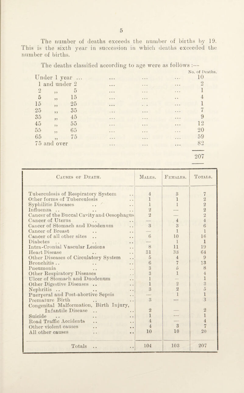 The number of deaths exceeds the number of births by 19. This is the sixth year in succession in which deatiis exceeded the number of births. The deaths classified according to age were as follows :— No. of Deaths. Under 1 year ... ... ... 10 1 and under 2 ... ... ... 2 2 „ 5 ... ... ... 1 5 „ 15 ... ... .. 4 15 ,, 25 ... ... ... 1 25 „ 35 ... ... ... 7 35 „ 45 ... ... ... 9 45 „ 55 ... ... ... 12 55 „ 65 ... ... ... 20 65 „ 75 ... ... ... 59 75 and over ... ... ... 82 207 I Causes of Death, Males. Females. Totals. Tuberculosis of Respiratory System 4 3 7 Other forms of Tuberculosis 1 1 2 Syphilitic Diseases 1 1 2 Influenza .. 2 — 2 Cancer of the Buccal Cavity and Oesophagus 2 — 2 Cancer of Uterus — 4 4 Cancer of Stomach and Duodenum 3 3 6 Cancer of Breast — 1 1 Cancer of all other sites 6 10 16 Diabetes — 1 1 Intra-Cronial Vascular Lesions 8 11 19 Heart Disease 31 33 64 Other Diseases of Circulatory System 5 4 9 Bronchitis .. G 7 13 Pneumonia 3 0 8 Other Respiratory Diseases 3 1 4 Ulcer of Stomach and Duodenum 1 — 1 Other Digestive Diseases .. 1 2 3 Nephritis .. 3 2 5 Puerperal and Post-abortive Sepsis — 1 1 Premature Birth 3 — 3 Congenital Malformation, Birth Injury, Infantile Disease ., 2 _ 2 Suicide 1 — 1 Road Traffic Accidents 4 — 4 Other violent causes 4 3 7 All other causes 10 10 20