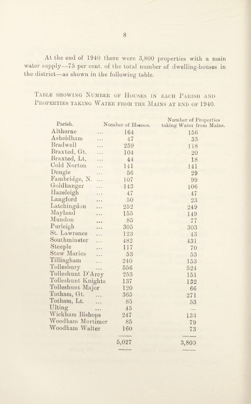 At the end of 1940 there were 3,800 properties with a main water supply—75 per cent, of the total number of dwelling-houses in the district—as shown in the following table. Table showing Number oe Houses in each Parish and Properties taking Water from the Mains at enu of 1940. Parish. Number of Houses. Number of Properties taking Watei from Mains. Althorne 164 156 Asheldham 47 33 Bradwell 259 118 Braxted, Gft. 104 20 Braxted, Lt. 44 18 Cold Norton 141 141 Dengie 56 29 Fain bridge, N. ... 107 99 Goldhanger 143 106 Hazeleigh 47 47 Langford 50 23 Latchingdon 252 249 May land 155 149 Mundon • • • 85 77 Burleigh 305 303 St. Lawrence 123 43 Southminster 482 431 Steeple 117 70 Stow Maries 53 53 Tillingham 240 153 Tollesbury 556 524 Tolleshunt D’Arcy 253 151 Tolleshunt Knights 137 132 Tolleshunt Major 120 66 Totham, Gt. 365 271 Totham, Lt. 85 53 Ulting 45 Wickham Bishops 247 133 Woodham Mortimer 85 79 Woodham Walter 160 73 5,027 3,800