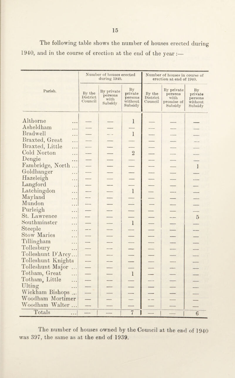 The following table shows the number of houses erected during 1940, and in the course of erection at the end of the year:— Parish. Number of houses erected during 1910. Number of houses in course of erection at end of 1940. By the District Council By private persons with Subsidy By private persons without Subsidy By the District Council By private persons with promise of Subsidy By private persons without Subsidy Althorne 1 Asheldham — _ — _ Brad well — -— 1 _ Braxted, Great — — _ _ _ Braxted, Little -- _ _ _ Cold Norton — — 2 . . - _ Dengie — — — — — _ Fambridge, North ... — — — — — 1 Goldhanger — — — — _ Hazeleigh — — _ _ _____ Langford — — — — — - Latchingdon — — 1 — — _ May land — — — — — — Mundon — — — — ______ Purleigh — — — — — _ St. Lawrence — — _ _ _____ 5 Southminster — _ 1 _ Steeple — — — — — _ Stow Maries — — _ _ _____ _ Tillingham — _ _ t _ _ Tollesbury — — — — — _ Tolleshunt L)7Arcy... — — — _ _ _ Tolleshunt Knights — _ _____ _____ _ Tolleshunt Major ... — — _ _ __ Totham, Great — _ 1 ______ . Totham, Little — — _ _ _ Ulting — — — — — _ Wickham Bishops ... — — — — — __ Woodham Mortimer — — — _ _ Woodham Walter ... — — — — — — Totals — — 7 1 — — 6 The number of houses owned by the Council at the end of 1940 was 397, the same as at the end of 1939.