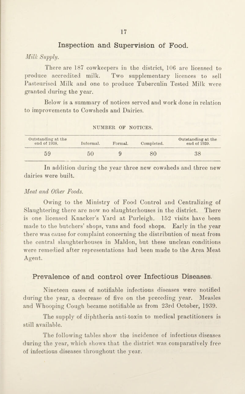 Inspection and Supervision of Food. Milk Supply. There are 187 cowkeepers in the district, 106 are licensed to produce accredited milk. Two supplementary licences to sell Pasteurised Milk and one to produce Tuberculin Tested Milk were granted during the year. Below is a summary of notices served and work done in relation to improvements to Cowsheds and Dairies. NUMBER OF NOTICES. Outstanding at the end of 1938. Informal. Formal. Completed. Outstanding at the end of 1939. 59 50 9 80 38 In addition during the year three new cowsheds and three new dairies were built. Meat and Other Foods. Owing to the Ministry of Food Control and Centralizing of Slaughtering there are now no slaughterhouses in the district. There is one licensed Knacker’s Yard at Purleigh. 152 visits have been made to the butchers’ shops, vans and food shops. Early in the year there was cause for complaint concerning the distribution of meat from the central slaughterhouses in Maldon, but these unclean conditions were remedied after representations had been made to the Area Meat Agent. Prevalence of and control over Infectious Diseases. Nineteen cases of notifiable infectious diseases were notified during the year, a decrease of five on the preceding year. Measles and Whooping Cough became notifiable as from 23rd October, 1939. The supply of diphtheria anti-toxin to medical practitioners is still available. The following tables show the incidence of infectious diseases during the year, which shows that the district was comparatively free of infectious diseases throughout the year.