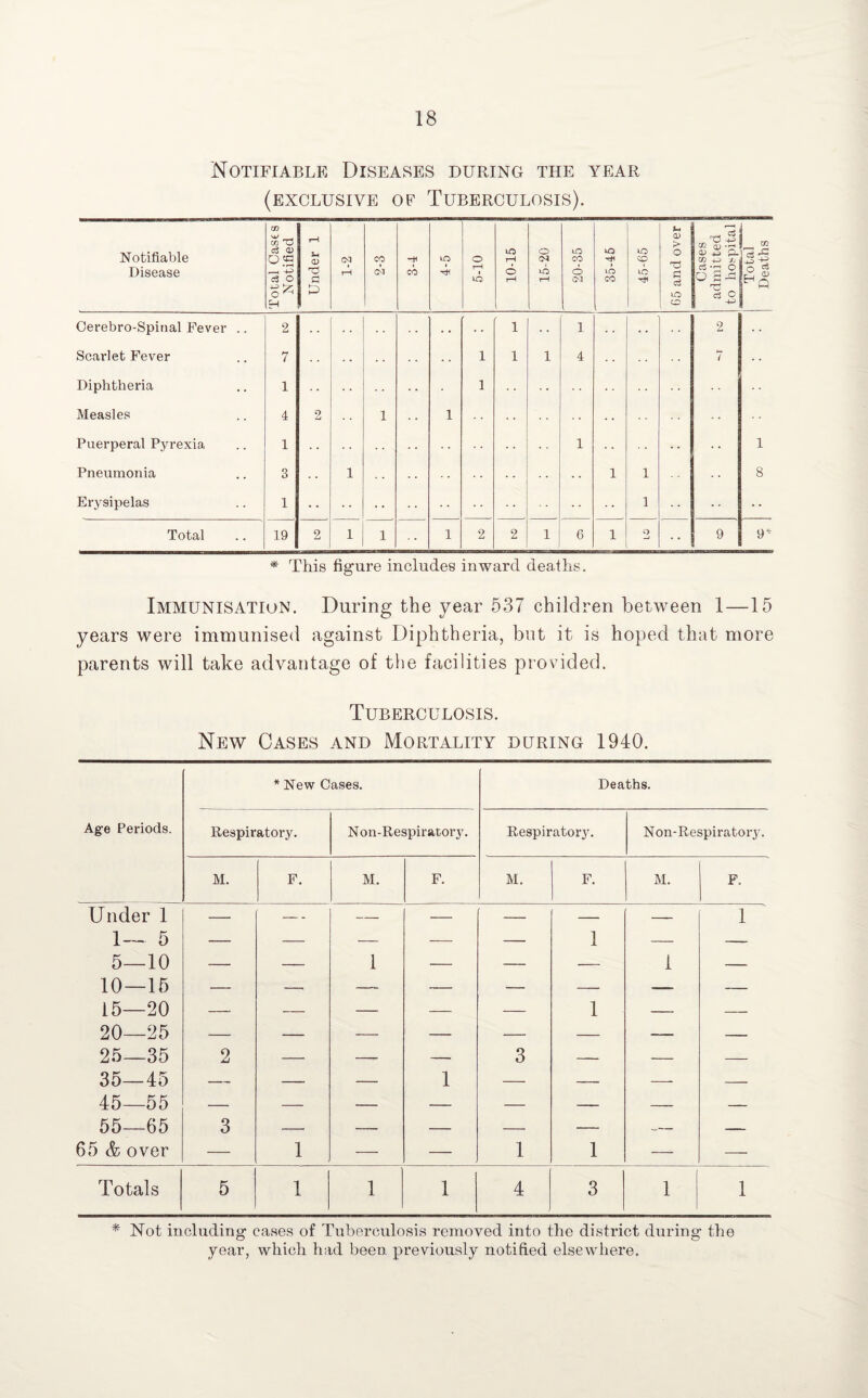 Notifiable Diseases during the year (exclusive of Tuberculosis). Notifiable Disease Total Cases Notified Under 1 (M r-H CO Cd CO to 4< o r-H to 10-15 15-20 20-35 35-45 45-65 65 and over Cases admitted to hospital Total Deaths Cerebro-Spinal Fever .. 2 1 1 2 Scarlet Fever 7 1 1 1 4 7 Diphtheria 1 1 Measles 4 2 1 1 Puerperal Pyrexia 1 1 1 Pneumonia 3 1 1 1 8 Erysipelas 1 1 Total 19 2 1 1 1 2 2 1 6 1 O 9 9“ * This figure includes inward deaths. Immunisation. During the year 537 children between 1—15 years were immunised against Diphtheria, but it is hoped that more parents will take advantage of the facilities provided. Tuberculosis. New Oases and Mortality during 1940. * New Cases. Deaths. Age Periods. Respiratory. Non-Respirator y. Respiratory. N on-Respiratoiy. M. F. M. F. M. F. M. F. Under 1 — — — — — — — 1 1— 5 — — — — — 1 — — 5—10 — — 1 — — — 1 — 10—15 — — —- — — — — — 15—20 — — — — — 1 -- — 20—25 — — — — — — — — 25—35 2 — — — 3 — — — 35—45 45—55 55—65 — — — 1 — — — — 3 . _____ . _ _ _____ ______ 65 & over — 1 — — 1 1 — — Totals 5 1 1 1 4 3 1 1 * Not including cases of Tuberculosis removed into the district during the year, which had been previously notified elsewhere.