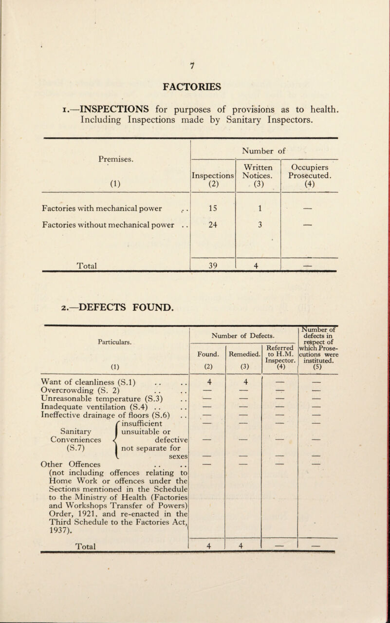 FACTORIES i.—INSPECTIONS for purposes of provisions as to health. Including Inspections made by Sanitary Inspectors. Premises. (1) Number of Inspections (2) Written Notices. (3) Occupiers Prosecuted. (4) Factories with mechanical power 15 1 — Factories without mechanical power .. 24 3 Total 39 4 — 2.—DEFECTS FOUND. Partin liars Number of Defects. Number of defects in respect of which Prose¬ cutions were instituted. (5) (i) Found. (2) Remedied. (3) Referred to H.M. Inspector. (4) Want of cleanliness (S.l) 4 4 — — Overcrowding (S. 2) — — —- — Unreasonable temperature (S.3) — — — — Inadequate ventilation (S.4) . . — — — — Ineffective drainage of floors (S.6) — — — — Sanitary f insufficient | unsuitable or ' ' . Conveniences < (S.7) defective not separate for - ~ l sexes — — — — Other Offences (not including offences relating to Home Work or offences under the Sections mentioned in the Schedule to the Ministry of Health (Factories and Workshops Transfer of Powers) Order, 1921. and re-enacted in the Third Schedule to the Factories Act, 1937).