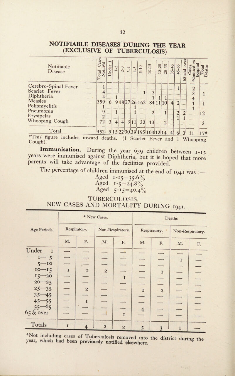 NOTIFIABLE DISEASES DURING THE YEAR (EXCLUSIVE OF TUBERCULOSIS) Notifiable Cerebro-Spinal Fever Scarlet Fever Diphtheria Measles Poliomyelitis Pneumonia Erysipelas Whooping Cough _Total_ *This figure includes Cough). O 1 1 D 4 l 3 4 3 1 4 1 1 1 1 4 359 6 918 27 26 162 84 11 10 4 2 1 1 1 1 1 9 1 1 2 1 2 2 12 2 1 1 72 3 4 4 3 11 32 13 2 3 4521 9 15 22 30 39*195 103 12 14 4 6 31 11 17* inward deaths. (1 Scarlet Fever and 1 Whooping Immunisation. During the year 639 children between i-ie years were immunised against Diphtheria, but it is hoped that more parents will take advantage of the facilities provided. The percentage of children immunised at the end of 1941 was :_ Aged 1-15=35.6% Aged 1-5 = 24.8% Aged 5-15=40.4% TUBERCULOSIS. NEW CASES AND MORTALITY DURING 1941. Age Periods. * New Cases. Deaths Respiratory. Non-Respiratory. Respiratory. Non-Respiratory. M. F. M. F. M. F. M. F. Under i —• —• —- —. -- __  * ' 5 —• —• — —■ -- I 5—io -- — — -- —-* t 2 -- 15—20 —■ •—- 20—25 —• — — -- - _ 25—35 —- 2 —• 35—45 — — —• — -... _ — t __ 55—65 — —• — -- 4 65 & over -‘ —. —- — 4 2 2 5 3 I j —• fir* mn1UK‘kgjCiSeS °f TVberculosis removed into the district during the year, which had been previously notified elsewhere. g