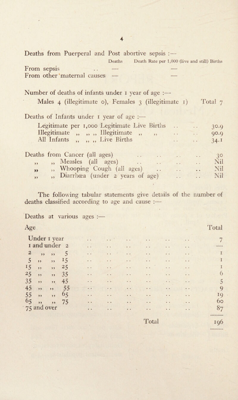 Deaths from Puerperal and Post abortive sepsis : — Deaths Death Rate per 1,000 (live and still) Births From sepsis .. — From other‘maternal causes — — Number of deaths of infants under i }^ear of age :— Males 4 (illegitimate o), Females 3 (illegitimate 1) Total 7 Deaths of Infants under 1 year of age :— Legitimate per 1,000 Legitimate Live Births .. .. 30.9 Illegitimate ,, ,, ,, Illegitimate ,, ,, .. . . 90.9 All Infants ,, ,, ,, Live Births .. .. 34.1 Deaths from Cancer (all ages) .. .. . .. 30 ,, ,, Measles (all ages) .. .. .. .. Nil „ ,, Whooping Cough (all ages) .. .. .. Nil ,, ,, Diarrhoea (under 2 years of age) .. .. Nil The following tabular statements give details of the number of deaths classified according to age and cause :— Deaths at various ages :— Age Total Under 1 year .. .. ■ .. .. .. .. 7 1 and under 2 .. .. .. .. .. .. —- 2 >>>> 5 •• •• •• •• •• •• t 5 » „ 15 1 15 » » 2 5 1 25 » » 35 6 35 y> m 45 • • • • • • • • • • • • 5 45 >> >> 55 • • • • • • • • • • • • 9 55 „ » 65 19 65 >> „ 75 60 75 and over .. .. .. .. .. .. 87 Total 196