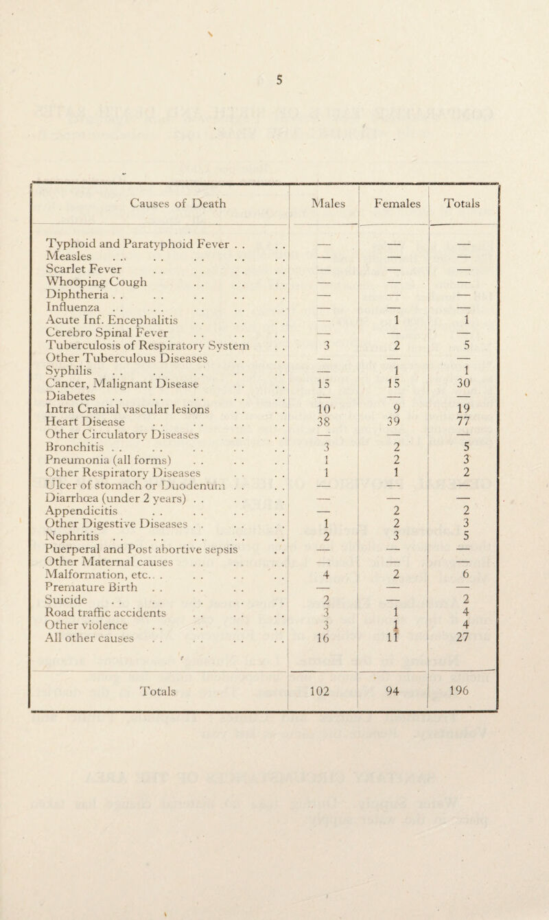 s Causes of Death Males Females * ' Totals Typhoid and Paratyphoid Fever . . _ Measles — — — Scarlet Fever — — — Whooping Cough — — — Diphtheria . . — — — Influenza . . . . — — — Acute Inf. Encephalitis — 1 Cerebro Spinal Fever — — Tuberculosis of Respiratory System . . 3 2 5 Other Tuberculous Diseases — — Syphilis — 1 Cancer, Malignant Disease 15 15 30 Diabetes — — — > Intra Cranial vascular lesions 10 9 19 Heart Disease 38 39 77 Other Circulatorv Diseases —: — _ Bronchitis . . 3 2 5 Pneumonia (all forms) 1 2 3 Other Respiratory Diseases 1 1 2 Ulcer of stomach or Duodenum . . — — - ; Diarrhoea (under 2 years) . . — — — Appendicitis — 2 2 Other Digestive Diseases . . 1 2 3 Nephritis 2 3 5 Puerperal and Post abortive sepsis . . — — — Other Maternal causes -. — — Malformation, etc., . 4 2 6 Premature Birth — — — Suicide 2 — 2 Road traffic accidents 3 1 4 Other violence 3 1 4 All other causes f 16 11' 27
