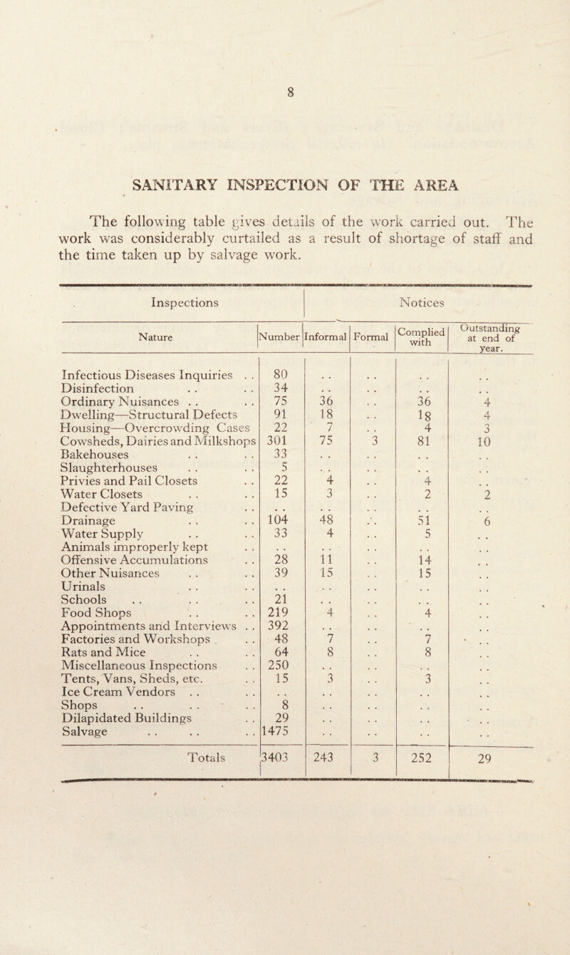 SANITARY INSPECTION OF THE AREA The following table gives details of the work carried out. The work was considerably curtailed as a result of shortage of staff and the time taken up by salvage work. Inspections Notices Nature Number tnformal Formal Complied with Outstanding at end of year. Infectious Diseases Inquiries . . 80 Disinfection 34 . . # # Ordinary Nuisances . . 75 36 36 4 Dwelling—Structural Defects 91 18 18 A Housing—Overcrowding Cases 22 7 4 3 Cowsheds, Dairies and Milkshops 301 75 3 81 10 Bakehouses 33 . • Slaughterhouses 5 • • . . Privies and Pail Closets 22 4 4 Water Closets 15 3 2 2 Defective Yard Paving . # , . Drainage 104 48 * 51 6 Water Supply 33 4 5 Animals improperly kept • • . . . . Offensive Accumulations 28 11 14 Other Nuisances 39 15 15 Urinals . . Schools 21 Food Shops 219 4 4 Appointments and Interviews . . 392 . . . , Factories and Workshops 48 7 7 ■ Rats and Mice 64 8 8 Miscellaneous Inspections 250 . . , , Tents, Vans, Sheds, etc. 15 3 3 Ice Cream Vendors . . , , Shops 8 * . , . Dilapidated Buildings 29 . . . . Salvage 1475 Totals 3403 243 3 252 29 \