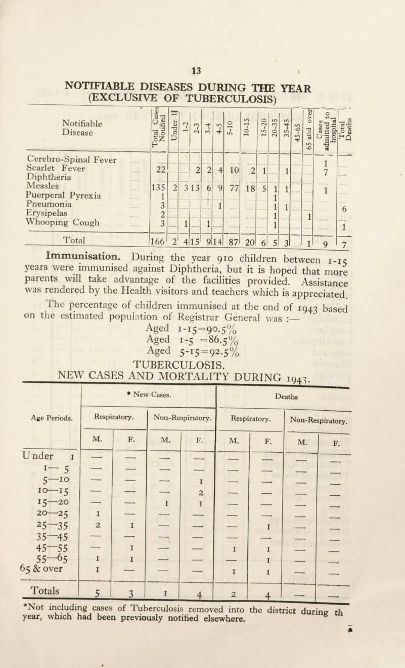 NOTIFIABLE DISEASES DURING THE YEAR Notifiable Disease Total Cases Notified Under 1[ CN 1 tH CO CM 1 CO LO 1 0 r-H 1 IO 10-15 15-20 20-35 35-45 45-65 1 65 and over) Cases , admitted to j hospital l Cerebro-Spinal Fever 1 Scarlet Fever 22 2 2 4 10 2 1 1 1 7 Diphtheria Measles 135 2 3 13 6 9 77 18 5 1 1 1 Puerperal Pyrexia 1 ...I 1 1 Pneumonia 3 T 1 1 'I Erysipelas 2 1 1 Whooping Cough 3 1 1 1 1 Total 166 2 4 15 9 14 87 20 6 5 3 1 9 C/5 73-S o ^ r « 6 1 7 ; -—w ^imuitn uciween 1-15 years were immunised against Diphtheria, but it is hoped that more parents will take advantage of the facilities provided. Assistance was rendered by the Health visitors and teachers which is appreciated The percentage of children immunised at the end of 1943 based on the estimated population of Registrar General was :_ Aged 1-15-90.5% Aged 1-5 =86.5% Aged 5-15 = 92.5% TUBERCULOSIS. NEW CASES AND MORTALITY DURING iQ4^ Age Periods. * New Cases. Deaths Respiratory. Non-Respiratory. Respiratory. Non-Respiratory. M. F. M. F. M. F. M. F. U nder 1 —■ — —. —. -- 5 —• — —• — —• -- -- 5—10 — — — I —• —• -- _ 10—'J5 — — —. 2 —• — -- 15—20 — —• I I —• — —. _ 20—25 I — — —• — —. _ 25—35 2 I — —• — I - ,, . 35—45 • —• —• —■ — — — —— 45—55 — I —• -- I I , 55—65 I I — -! -- I , 65 & over I — — -- I I — —« Totals 5 3 I 4 2 4 — —• ui x uucrcuiosis removed into year, which had been previously notified elsewhere.