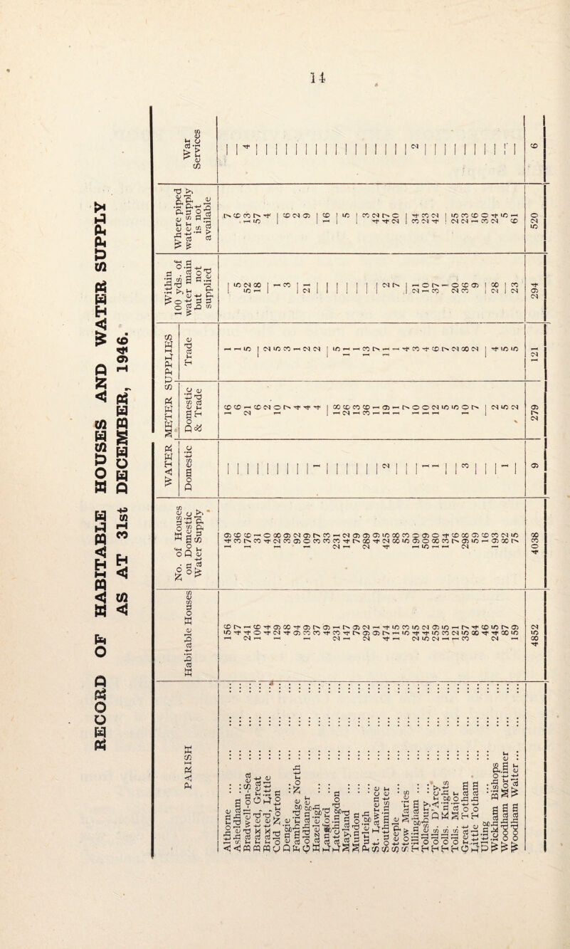 RECORD OF HABITABLE HOUSES AND WATER SUPPLY AS AT 31st DECEMBER, 1946. tfi ^ <u tfi <N CD OCDCOt^^ff I CD 04 0) co X X CM C Tf X CM X X X O ^ X o r-< iC | — Tt rt CM X CM Tf 04 04 — CO 04 CD CM X T3 >1 e,ft X •s ft-^3 ft s o 7d v <« oft i! S 2 § ft ■ a3 JS °-o S . °3 fl.S to S •3^ H •g ^o+i 3 2 I X CM X | i-i CD ! — 1 1 I 1111nn 1 h O i- O X 05 l 00 1 { X i-h 1 1 04 I 1 | II It I CM i—1 X CM X 1 04 1 X cm 05 CM i X I C^iOCOt-k^ Cl X i • CO 1 ■ ^X''txr>.CMXCM | x x CM CDCD^XCMOC^rf-^^t *-< CM »-< CO^COCOrHO)^CNOOC4iO^OtN i“< CM X ( i-H r—( i—< i—< »—» 1—1 CM X CM 05 r> CM CM CO 05 $U>, 3X1 ft s m ft ft geo 5 i-i oQu • d d <X>XX^OX05CM05r>.X*-<CM050505XXX0050^CDX05XXCMX T*<Xt^XTt<CMX050XXX^t>X’<tCMXX050XXt'>.05X-^05Xt^ CM ^ CM hIOhh CM i— X X O tfi <v tfi d o w ft cS -4ft CC w Xr>»^CC>Tt<a>XTt<05[>C5^-<r>05CM’-<^tXXXCM05X*-HC'*''^CDXr^05 iOTfTfOxfCMTf05XX^XT^t>*05 05t^i-H»0^'^tOXCMXX^,^XiO CMift r-K ,-< CM i—< CM i-rH CM X CM i-h r-* X CM ^ CM i/5 X . . . c jT~, ; ; ; ~.; ; ; ; ; ; . . . . , ; ; ; r .•!!!'!•<•«'••!<! ift! . <u • _rj g £ ^ : : : : : : u * : : :\2 BB f ■ ' 0 X -ft g '*u ' * § ' ■ ■ g 3 * 8 * ‘ y M) O ft ft ' ft g ^ Q. ,_2 „ „ CiD^rrt ^rv> , in d (-j9v-i-dc3oO d £3 S S^|'SrS^a;X|-So.SOo.f|ax^ Q^^HHwlftft DKhhtHOioiOflcdctl®^3+j0iilSOOOO^.H--KkK < «J w « ft Q Q ft O X ftft^ X ft to tfi CO tfi H H H H ^ O ft P p P P X tfi M X < ft