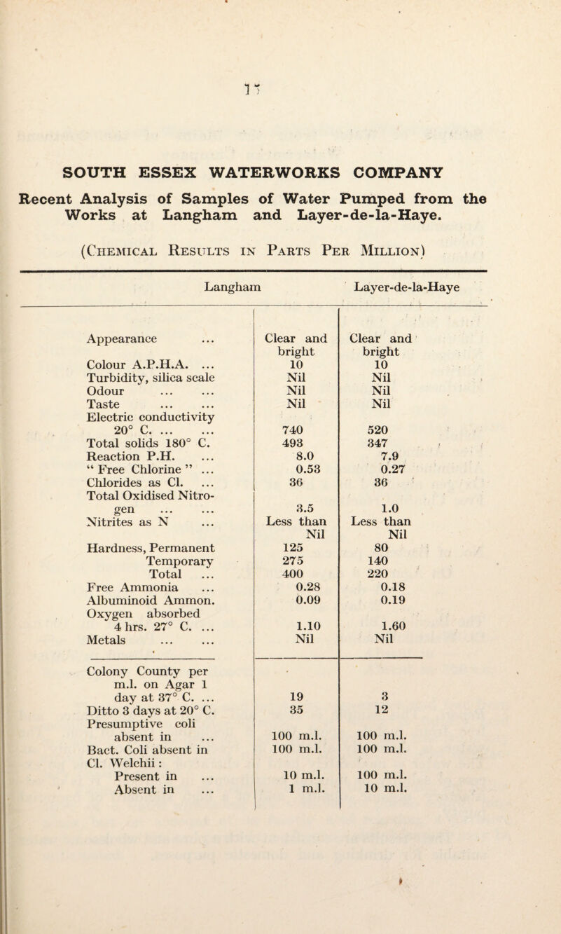 SOUTH ESSEX WATERWORKS COMPANY Recent Analysis of Samples of Water Pumped from the Works at Langham and Layer-de-la-Haye. (Chemical Results in Parts Per Million) Langham Layer-de-la-Haye Appearance Clear and Clear and Colour A.P.H.A. ... bright 10 bright 10 Turbidity, silica scale Nil Nil Odour Nil Nil Taste Nil Nil Electric conductivity 20° C. 740 520 Total solids 180° C. 493 347 Reaction P.H. 8.0 7.9 “Free Chlorine” ... 0.53 0.27 Chlorides as Cl. 36 36 Total Oxidised Nitro¬ gen 3.5 1.0 Nitrites as N Less than Less than Hardness, Permanent Nil 125 Nil 80 Temporary 275 140 Total 400 220 Free Ammonia 0.28 0.18 Albuminoid Ammon. 0.09 0.19 Oxygen absorbed 4 hrs. 27° C. ... 1.10 1.60 Metals Nil Nil Colony County per m.l. on Agar 1 day at 37° C. ... 19 3 Ditto 3 days at 20° C. 35 12 Presumptive coli absent in 100 m.l. 100 m.l. Bact. Coli absent in 100 m.l. 100 m.l. Cl. Welchii: Present in 10 m.l. 100 m.l.