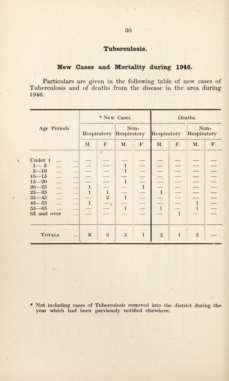 Tuberculosis. New Cases and Mortality during 1946. Particulars are given in the following table of new cases of Tuberculosis and of deaths from the disease in the area during 1946. * Not including cases of Tuberculosis removed into the district during the year which had been previously notified elsewhere.