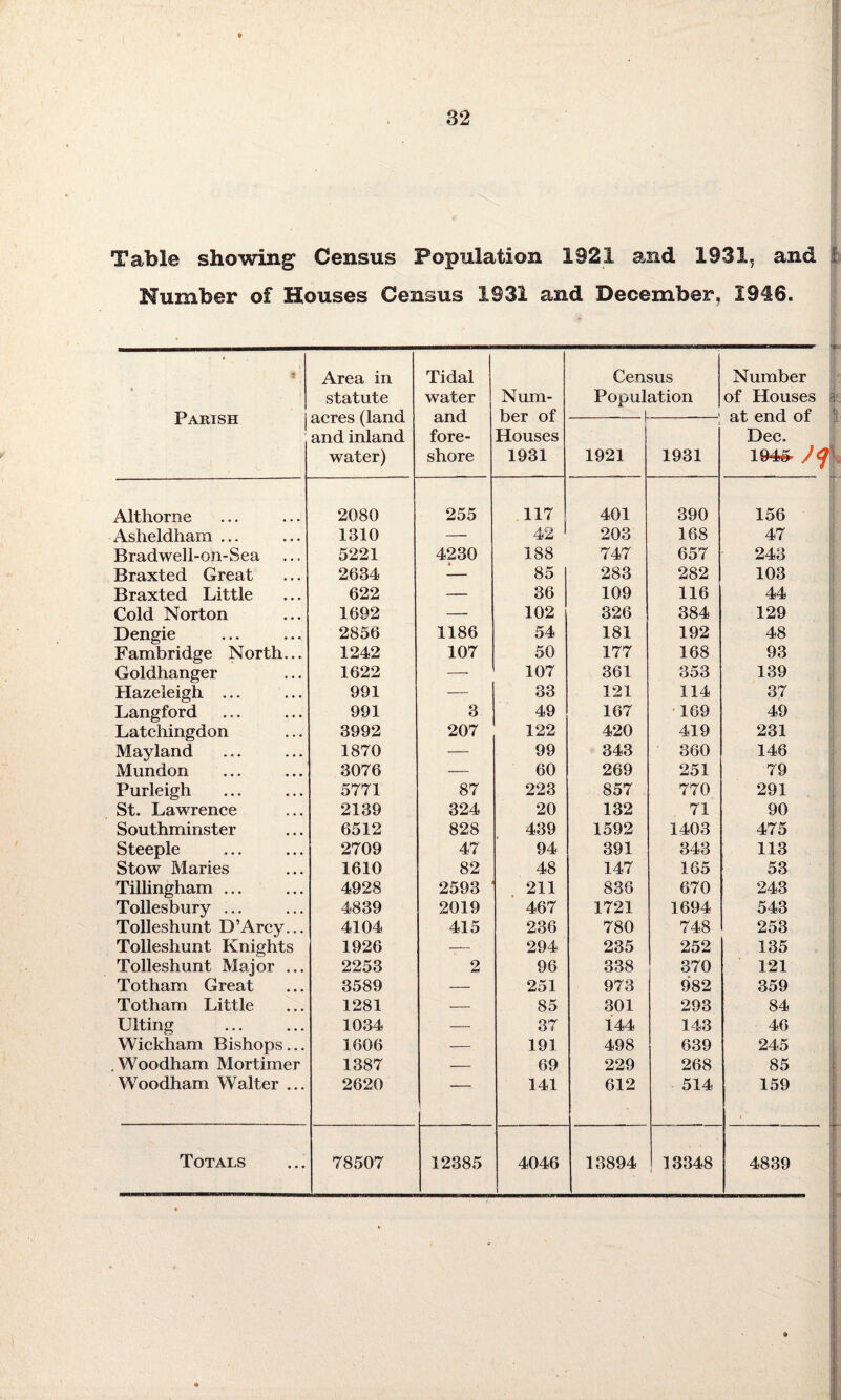 Table showing Census Population 1921 and 1931, and Number of Houses Census 1931 and December, 1946. • » Parish Area in statute acres (land and inland water) Tidal water and fore¬ shore Num¬ ber of Houses 1931 Cen Popul 3 US ation Number of Houses at end of Dec. 19*45- Jt 1921 1931 Althorne 2080 255 117 401 390 156 Asheldham ... 1310 — 42 203 168 47 Bradwell-on-Sea 5221 4230 188 747 657 243 Braxted Great 2634 — 85 283 282 103 Braxted Little 622 — 36 109 116 44 Cold Norton 1692 — 102 326 384 129 Dengie 2856 1186 54 181 192 48 Fambridge North... 1242 107 50 177 168 93 Goldhanger 1622 — 107 361 353 139 Hazeleigh ... 991 — 33 121 114 37 Langford 991 3 49 167 169 49 Latchingdon 3992 207 122 420 419 231 Mayland 1870 — 99 343 360 146 Mundon 3076 — 60 269 251 79 Purleigh 5771 87 223 857 770 291 St. Lawrence 2139 324 20 132 71 90 Southminster 6512 828 439 1592 1403 475 Steeple 2709 47 94 391 343 113 Stow Maries 1610 82 48 147 165 53 Tillingham ... 4928 2593 211 836 670 243 Tollesbury ... 4839 2019 467 1721 1694 543 Tolleshunt D’Arcy... 4104 415 236 780 748 253 Tolleshunt Knights 1926 — • 294 235 252 135 Tolleshunt Major ... 2253 2 96 338 370 121 Totham Great 3589 — 251 973 982 359 Totham Little 1281 — 85 301 293 84 Ulting 1034 — 37 144 143 46 Wickham Bishops... 1606 — 191 498 639 245 Woodham Mortimer 1387 — 69 229 268 85 Woodham Walter ... 2620 141 612 514 159 Totals 78507 12385 4046 13894 13348 4839 o