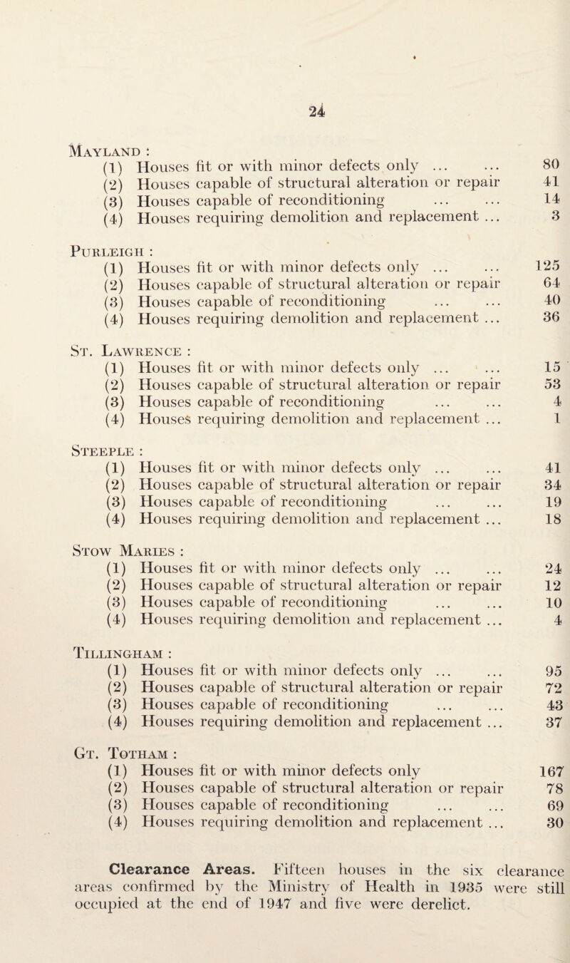 Mayland : (1) Houses lit or with minor defects only ... ... 80 (2) Houses capable of structural alteration or repair 41 (3) Houses capable of reconditioning ... ... 14 (4) Houses requiring demolition and replacement ... 3 Purleigh : (1) Houses fit or with minor defects only ... ... 125 (2) Houses capable of structural alteration or repair 64 (3) Houses capable of reconditioning ... ... 40 (4) Houses requiring demolition and replacement ... 36 St. Lawrence : (1) Houses lit or with minor defects only ... ... 15 (2) Houses capable of structural alteration or repair 53 (3) Houses capable of reconditioning ... ... 4 (4) Houses requiring demolition and replacement ... 1 Steeple : (1) Houses fit or with minor defects only ... ... 41 (2) Houses capable of structural alteration or repair 34 (3) Houses capable of reconditioning ... ... 19 (4) Houses requiring demolition and replacement ... 18 Stow Maries : (1) Houses lit or with minor defects only ... ... 24 (2) Houses capable of structural alteration or repair 12 (3) Houses capable of reconditioning ... ... 10 (4) Houses requiring demolition and replacement ... 4 Tillingham : (1) Houses lit or with minor defects only ... ... 95 (2) Houses capable of structural alteration or repair 72 (3) Houses capable of reconditioning ... ... 43 (4) Houses requiring demolition and replacement ... 37 Gt. Totham : (1) Houses lit or with minor defects only 167 (2) Houses capable of structural alteration or repair 78 (3) Houses capable of reconditioning ... ... 69 (4) Houses requiring demolition and replacement ... 30 Clearance Areas. Fifteen houses in the six clearance areas confirmed by the Ministry of Health in 1935 were still occupied at the end of 1947 and live were derelict.