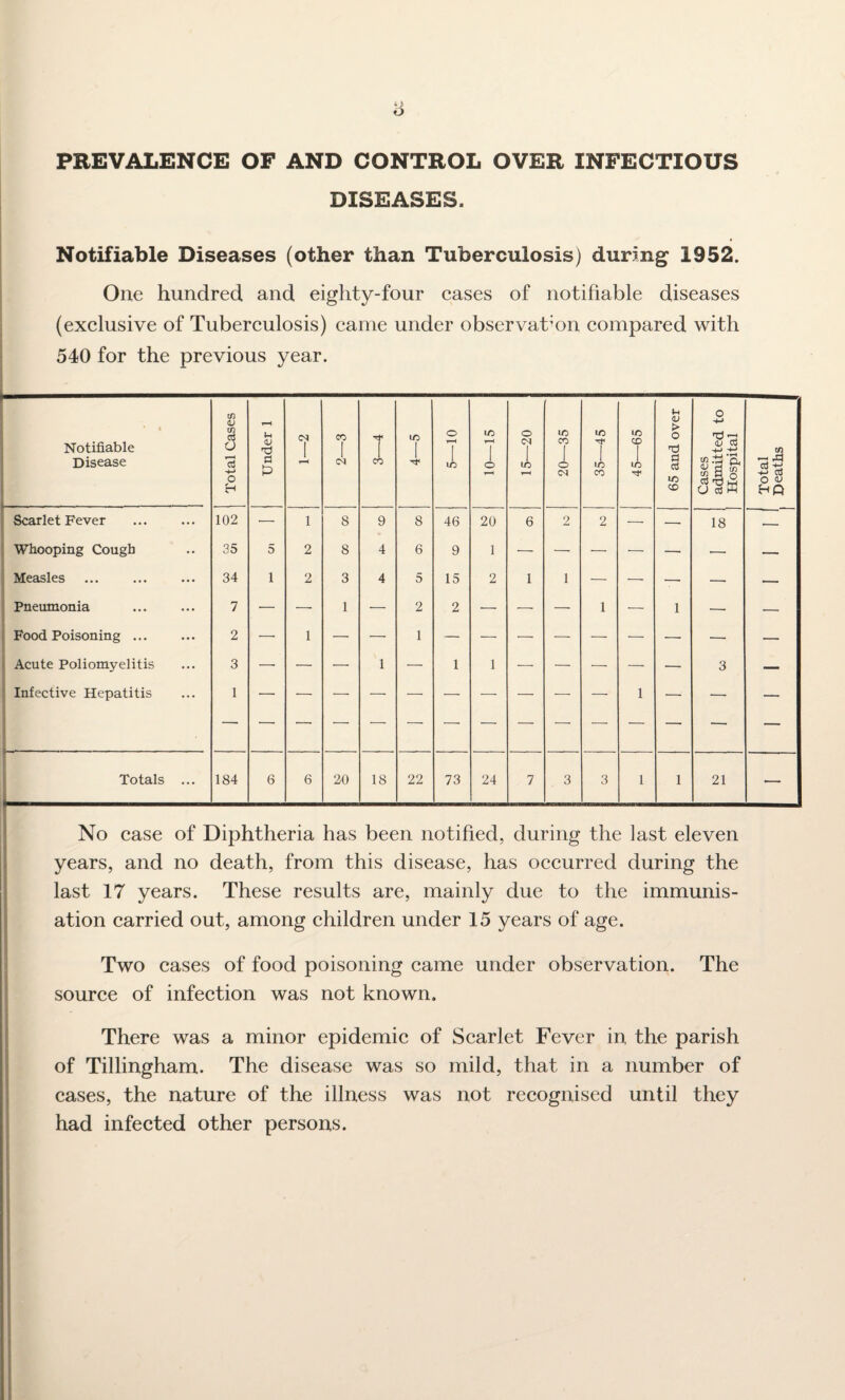 PREVALENCE OF AND CONTROL OVER INFECTIOUS DISEASES. Notifiable Diseases (other than Tuberculosis) during 1952. One hundred and eighty-four cases of notifiable diseases (exclusive of Tuberculosis) came under observation compared with 540 for the previous year. Notifiable Disease Total Cases Under 1 <N 1 CO 1 CM 3—4 to 1 o 7 ic 10—15 15—20 20—35 35—45 45—65 65 and over Cases admitted to Hospital Total Deaths Scarlet Fever 102 •— 1 8 9 8 46 20 6 2 2 — — 18 •— Whooping Cough 35 5 2 8 4 6 9 1 — — — — — •— — Measles 34 1 2 3 4 5 15 2 1 1 — — — — — Pneumonia 7 — — 1 — 2 2 — — —• 1 — 1 — — Food Poisoning. 2 — 1 — — 1 — — — — — — — — — Acute Poliomyelitis 3 — — — 1 — 1 1 — — — — — 3 — \ Infective Hepatitis 1 — — — — — — — — — — 1 — — — Totals ... 184 6 6 20 18 22 73 24 7 3 3 1 1 21 — No case of Diphtheria has been notified, during the last eleven years, and no death, from this disease, has occurred during the last 17 years. These results are, mainly due to the immunis¬ ation carried out, among children under 15 years of age. Two cases of food poisoning came under observation. The source of infection was not known. There was a minor epidemic of Scarlet Fever in the parish of Tillingham. The disease was so mild, that in a number of cases, the nature of the illness was not recognised until they had infected other persons.