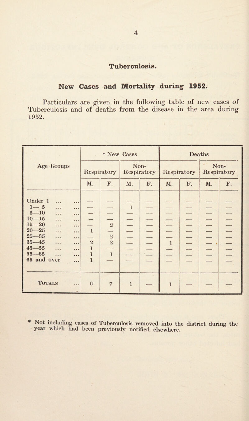 Tuberculosis. Hew Cases and Mortality during 1952. Particulars are given in the following table of new cases of Tuberculosis and of deaths from the disease in the area, during 1952. * New Cases Deaths Age Groups Non- Non- Respiratory Respiratory Respiratory Respiratory M. F. M. F. M. F. M. F. Under 1 ... 1— 5 . 5—10 . 10—15 . — —■ 1 — — — — — 15—20 . — 2 — _ _ _ _ _ 20—25 . 1 — _ _ ■ _ _ _ 25—35 . — 2 _ _ _ - _ - 35—45 . 2 2 _ ■ 1 _ _ , _ 45—55 . 1 — — _ — _ _ _ 55—65 . 1 1 _ . ___ _ - 65 and over 1 — — — — — — Totals • 6 7 1 — 1 — — — * Not including cases of Tuberculosis removed into the district during the year which had been previously notified elsewhere.