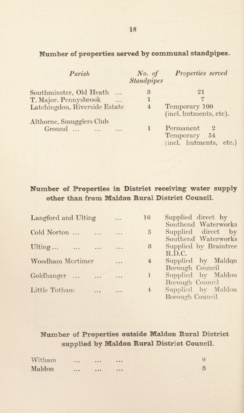 Humber of properties served by communal standpipes. Parish Southminster, Old Heath ... T. Maj or. Pennysbrook Latehingdon, Riverside Estate Althorne, Smugglers Club Ground ... No. of Properties served Standpipes 3 21 1 7 4 Temporary 100 (incl. hutments, etc). 1 Permanent 2 Temporary 54 (incl. hutments, etc.) Humber of Properties in District receiving water supply other than from Maldon Rural District Council. Langford and Ulting • • • 16 Supplied direct by Southend Waterworks Cold Norton ... • • • 5 Supplied direct by Southend Waterworks Ulting... ... 3 Supplied by Braintree R.D.C. Woodham Mortimer • • • 4 Supplied by Maldon Borough Council Goldhanger ... • • • 1 Supplied by Maldon Borough Council Little Totham • • • 4 Supplied by Maldon Borough Council Humber of Properties outside Maldon Rural District supplied by Maldon Rural District Council. Witham Maldon • • • 9 3