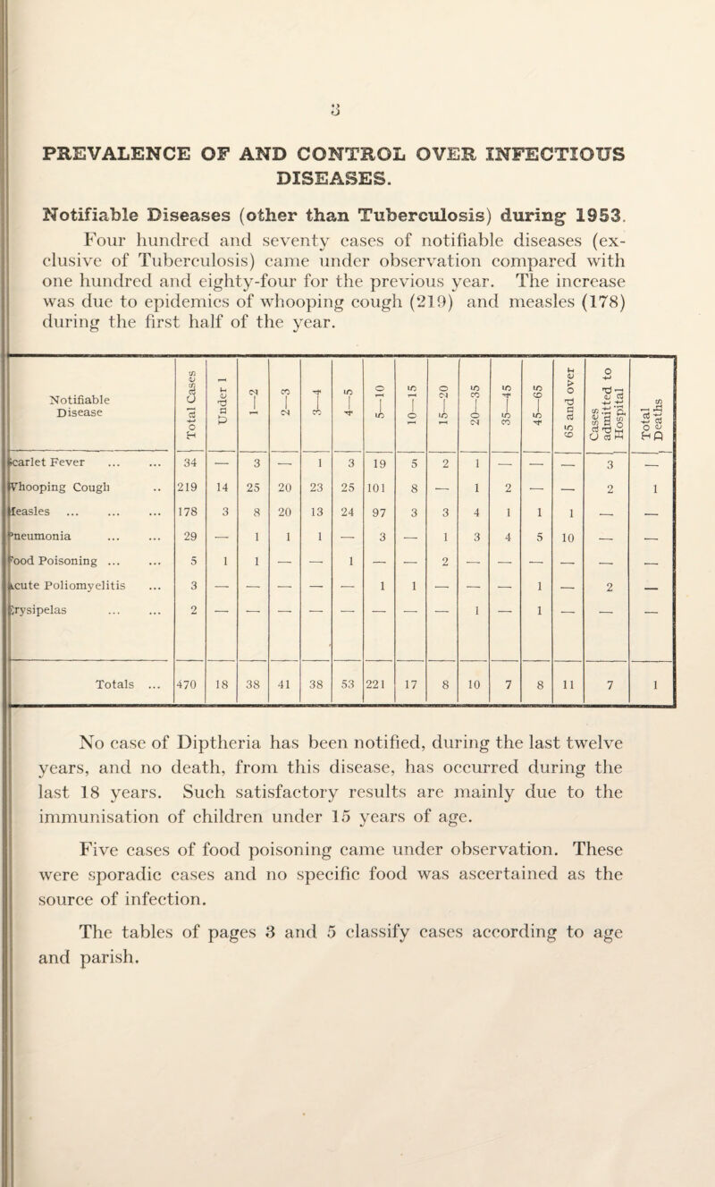 ♦ > o PREVALENCE OF AND CONTROL OVER INFECTIOUS DISEASES. Notifiable Diseases (other than Tuberculosis) during 1953. Four hundred and seventy cases of notifiable diseases (ex¬ clusive of Tuberculosis) came under observation compared with one hundred and eighty-four for the previous year. The increase was due to epidemics of whooping cough (219) and measles (178) during the first half of the year. Notifiable Disease j Total Cases Under 1 Cl J, CO 1 cs 1 CO lO O 7 io IT) i—* 1 o o Cl I to 20—35 35—45 45—65 65 and over Cases admitted to Hospital Total Deaths icarlet Fever 34 — 3 — 1 3 19 5 2 1 — — — 3 — Thooping Cougli 219 14 25 20 23 25 101 8 1 2 — — 2 1 Heasles 178 3 8 20 13 24 97 3 3 4 1 1 1 — — Pneumonia 29 — 1 1 1 — 3 — 1 3 4 5 10 — •— 'ood Poisoning ... 5 1 1 — — 1 — — 2 — —■ — — — — fcicute Poliomyelitis 3 — — — — •— 1 1 — — — 1 — 2 — Erysipelas 2 1 1 Totals ... 470 18 38 41 38 53 221 17 8 10 7 8 11 7 1 No case of Diptheria has been notified, during the last twelve years, and no death, from this disease, has occurred during the last 18 years. Such satisfactory results are mainly due to the immunisation of children under 15 years of age. Five cases of food poisoning came under observation. These were sporadic cases and no specific food was ascertained as the source of infection. The tables of pages 3 and 5 classify cases according to age and parish.